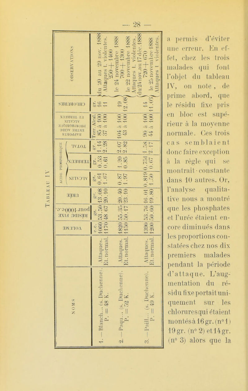 / SB r. X X . X ./ X X .,' X t x ; X X / X ^ c — ~~ cl ^ — 7 = S :_LS-L| ■ -4-r - îl 11 h - - C l> - 3 ri S ~' ~> « 5 ^' ~ sL-M.lHinn;) X ç£ tl: rrlf* T*j, -r- _ xnamnu i;i auôraoHdsoHd aai3v aai\3 SlUOddVH < _ . _ _ i:oh ce — s* H — | f IVXO.I, j . 00 1-5-1 X) h> se • • ■ • • th CM (M (M — -m | jxnaaaax ! *© d - ';• d :: \ri\ ;> i\ o C — — aaan X O O O — Q co d d co d ~ T1 W MO' — — ■.r.i,X)|)|,.[nod axw cicnsan C t> tO l> c C c m x :o -r- i- ce icco x iflc :;' c awmoA . o o o o C - o Oh CM IC 05 O O r-< x — Ol AUaques. Et. normal. Attaques. El. normal. Attaques. Et. normal. X z ! o —. © C C ~ '- o d . o . o . Ou: = ^ jll tll -Til s °- ^ =d 3 r 'g co cl Ph «5 oi co a permis d'éviter une erreur. En ef- fet, chez les trois malades qui fout l'objet du tableau IV, on note , de prime abord, que le résidu fixe pris en bloc est supé- rieur à la moyenne normale. ( ;es trois cas semblaienl donc faire exception à la règle qui se montrait constante dans 10 autres. Or, l'analyse qualita- tive nous a montré que les phosphates et Purée étaient en- core diminués dans les proportions con- statées chez nos dix premiers malades pendant la période d'attaque. L'aug- mentation du ré- sidu fixe portait uni- quement sur les chlorures qui étaient niontésàl6gr.(n° 11 19 gr. (n° 2) et!4gr. ( n° 3) alors que la