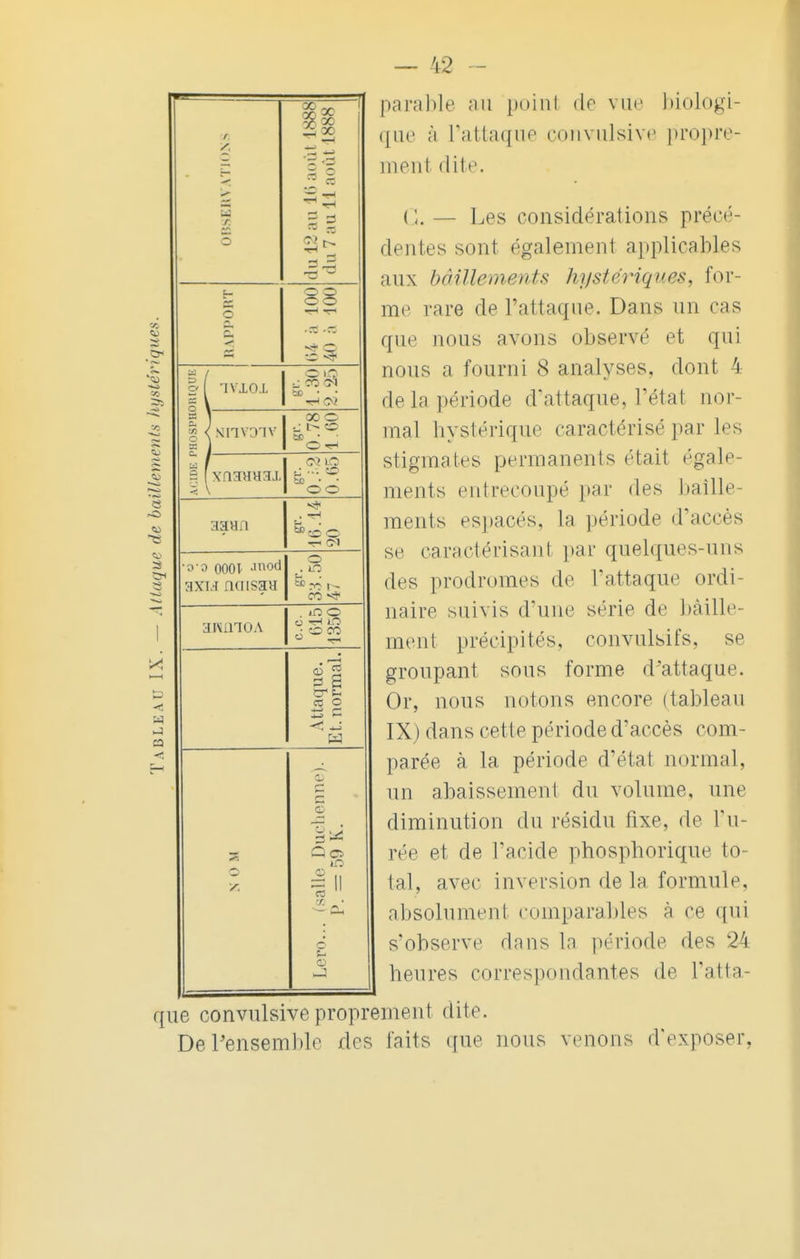 s. >■ — — r. O du 12 au L6août 1888 du 7 au H août 1888 RAPPORT o o oo • - K* O 3 / . „ 2 1MOX SB • 7 < KinVDIV 0.78 1.60 c y — • O bJ3 • • OO aavm . -H •o o OOOP -inod axia naisaa O . O M -v- | - ce. 615 1350 Attaque. Et. normal. £ c S 7. O SC Lero... (salle Duel P. = 59 K. — 42 - parable au point de vue biologi- ment dite. ( 1. — Les considérations précé- dentes sont également applicables aux bâillements hystériques, for- me rare de l'attaque. Dans un cas que nous avons observé et qui nous a fourni 8 analyses, dont 4 de la période d'attaque, l'état nor- mal hystérique caractérisé par les stigmates permanents était égale- ments entrecoupé par des bâille- ments espacés, la période d'accès se caractérisa ni par quelques-uns des prodromes de l'attaque ordi- naire suivis d'une série de bâille- ment précipités, convulsifs, se groupant sous forme d'attaque. Or, nous notons encore (tableau IX) dans cette période d'accès com- parée à la période d'état normal, un abaissement du volume, une diminution du résidu fixe, de l'u- rée et de l'aride phosphorique to- tal, avec inversion de la formule, absolument comparables à ce qui s'observe dans la période des 24 heures correspondantes de l'atta- que convulsive proprement dite. De l'ensemble des faits que nous venons d'exposer,