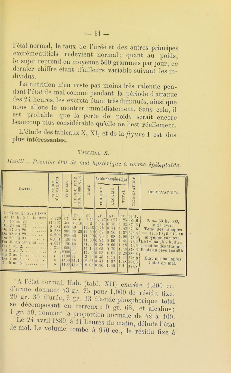 l'état normal, le taux de l'urée et des autres principes cxcrémentitiels redevient normal; quant au poids, le sujet reprend en moyenne 500 grammes par jour, ce dernier chiffre étant d'ailleurs variable suivant les in- dividus. La nutrition n'en reste pas moins très ralentie pen- dant l'état de mal comme pendant la période d'attaque des 24 heures, les excréta étant très diminués, ainsi que nous allons le montrer immédiatement. Sans cela, il est probable que la perte de poids serait encore beaucoup plus considérable qu'elle ne l'est réellement. L'étude des tableaux X, XI, et de la figure 1 est des plus intéressantes. Tauleau X. HabiU.,. Premier étal de mal hystérique à forme èpileptoïde. A l état normal, Hab. (tabl. XII) excrète 1,300 ce cl urine donnant 43 gr. 25 pour 1,000 de résidu fixe, 20 gr. 30 durée, 2 gr. 13 d'acide phosphorique tota se décomposant en terreux: 0 gr. 63, et alcalins: i gr. ou, donnant la proportion normale de 42 à 100 Le 24 avril 1889, à M heures du matin, débute l'état de mal. Le volume tombe à 970 ce, le résidu fixe à