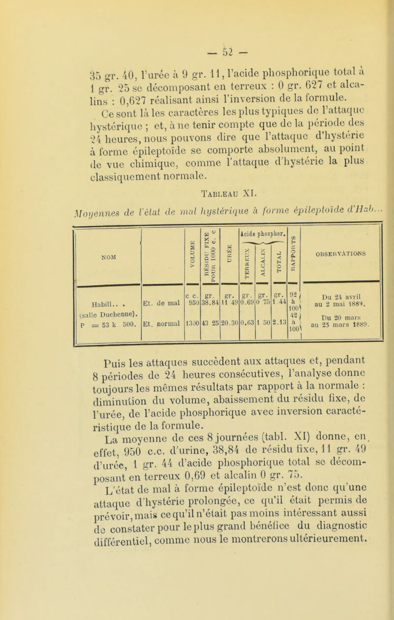 1 gr. 25 se décomposant en terreux : 0 gr. 627 et alca- lins : 0,627 réalisant ainsi l'inversion de la formule. Ce sont là les caractères les plus typiques de l'attaque hystérique ; et, à ne tenir compte que de la période des 24 heures, nous pouvons dire que l'attaque d'hystérie à l'orme épileptoïde se comporte absolument, au point de vue chimique, comme l'attaque d'hystérie la plus classiquement normale. Tableau XI. Moyennes de l'èlal de mal hystérique à forme épileptoïde d'Hab. S «5 Acide phosplior. CA w H NOM S 0 J o DU F 1000 unÉE X s 65 < < 5 O. OBSERVATIONS RÈSI POUR ce u H u < H O h < Habill.. . Et. de mal C c. 950 gr. 38.84 gr. 11 49 gr. 0.69 gr- 0 75 gr. 1 44 92 100 42 à 100 Du 24 avril au 2 mai 1884. (.salle Duchenne). P == 53 k 500. Et. normal 1300 43 25 20.30 0.G3 1 50 2.13 Du 20 mars ^ au 25 mars 1889. 1 Puis les attaques succèdent aux attaques et, pendant 8 périodes de 24 heures consécutives, l'analyse donne toujours les mêmes résultats par rapport à la normale : diminution du volume, abaissement du résidu fixe, de l'urée, de l'acide phosphorique avec inversion caracté- ristique de la formule. La moyenne de ces 8 journées (tabl. XI) donne, en, effet, 950 ce. d'urine, 38,84 de résidu fixe, 11 gr. 49 d'urée, 1 gr. 44 d'acide phosphorique total se décom- posant en terreux 0,69 et alcalin 0 gr. 75. L'état de mal à forme épileptoïde n'est donc qu'une attaque d'hystérie prolongée, ce qu'il était permis de prévoir, mais ce qu'il n'était pas moins intéressant aussi de constater pour le plus grand bénéfice du diagnostic différentiel, comme nous le montrerons ultérieurement.