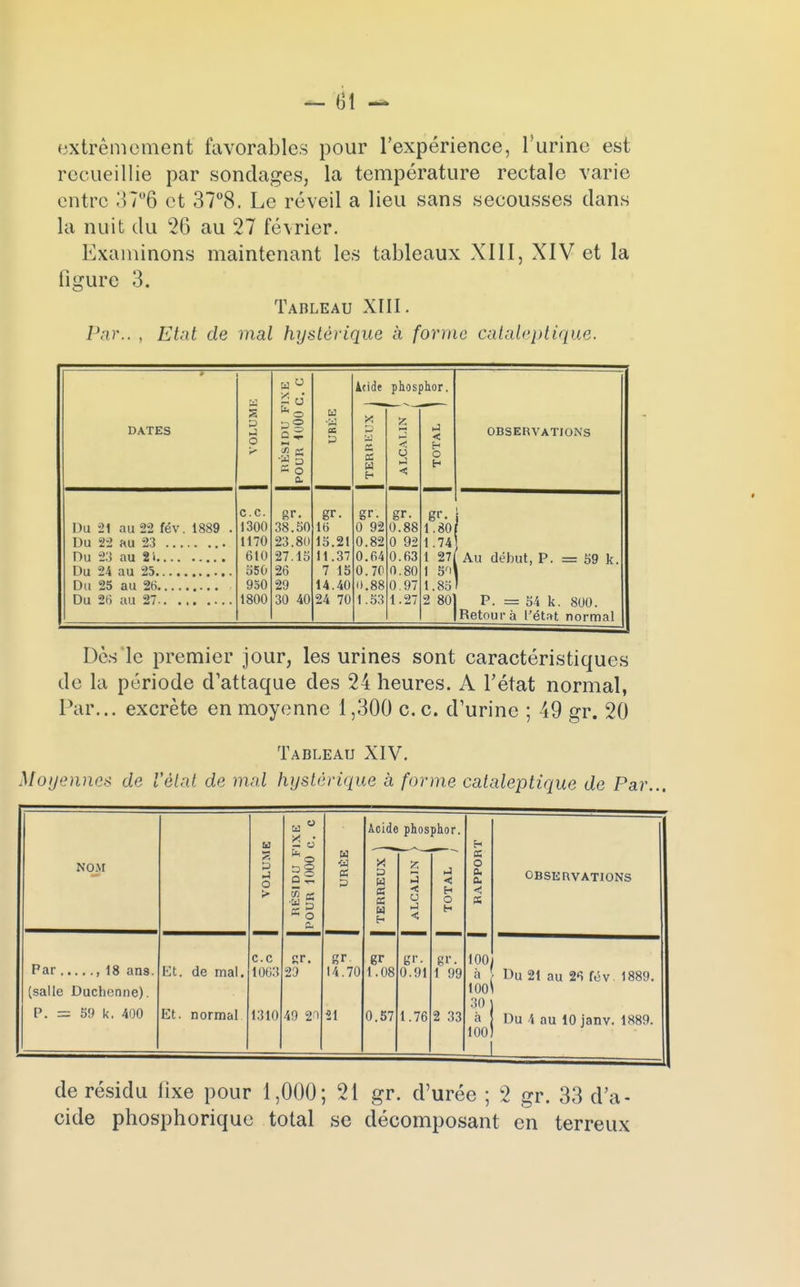 extrêmement favorables pour l'expérience, l'urine est recueillie par sondages, la température rectale varie entre 37°6 et 37°8. Le réveil a lieu sans secousses clans la nuit du 26 au 27 février. Examinons maintenant les tableaux XIII, XIV et la figure 3. Tableau XIII. Par.. , Etat de mal hystérique à forme cataleptique. w « icide phosphor. S l6 u DATES J O 3§ o ^ a, g M «à A LIN < H OBSERVATIONS => S o 0. I TERI ALC O H ce. gr. gr. gr. gr. gr. Du 21 au 22 fév. 1889 . 1300 38. S0 16 0 92 0.88 1.80 1170 23.80 15.21 0.82 0 92 1.74 610 27.15 11.37 0.64 0.63 1 27 Au début, P. = 59 k. 550 26 7 15 0.70 0.80 1 Sf> 950 29 14.40 0.88 0.97 1.85 Du 26 au 27 1800 30 40 24 70 1.53 1.27 2 80 P. = 54 k. 800. Retour à l'état normal Dès le premier jour, les urines sont caractéristiques de la période d'attaque des 24 heures. A l'état normal, Par... excrète en moyenne 1,300 ce. d'urine ; 49 gr. 20 Tableau XIV. Moyennes de l'état de mal hystérique à forme cataleptique de Par... w RÉSIDU FIXE POUR 1000 C. C Acide phosphor. H NOM VOLUM URÉE TERREUX ALCALIN TOTAL RAPPOR OBSERVATIONS (salle Duchenne). Et. de mal. ce 1063 cr. 29 gr. 14.70 gr 1.08 gr. 0.91 gr. 1 99 100 100 30 100 Du 21 au 26 fév. 1889. P. = 59 k. 400 Et. normal 1310 49 20 21 0.57 1.76 2 33 Du 4 au 10 janv. 1889. de résidu fixe pour 1,000; 21 gr. d'urée ; 2 gr. 33 d'a- cide phosphorique total se décomposant en terreux