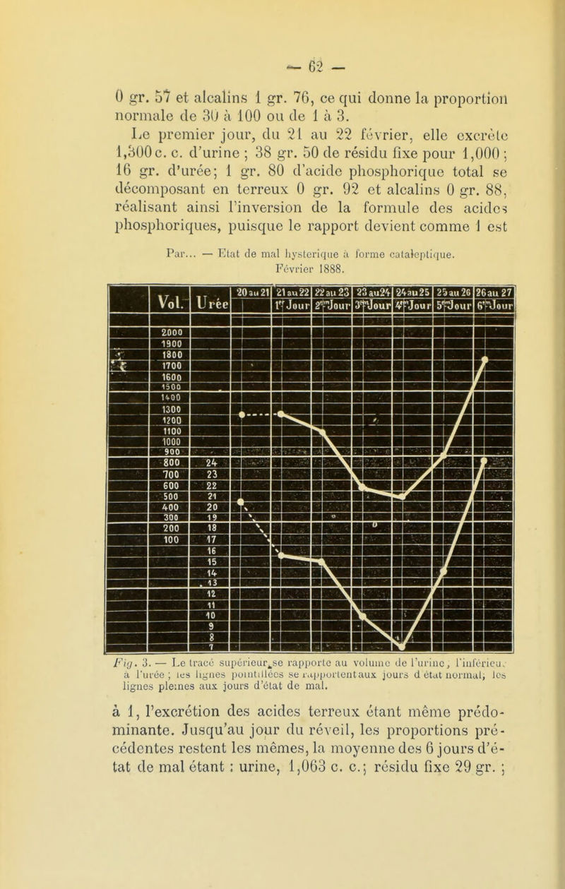 normale de 30 à 100 ou de 1 à 3. Le premier jour, du 21 au 22 février, elle excrète 1,300 c. c. d'urine ; 38 gr. 50 de résidu fixe pour 1,000 ; 16 gr. d'urée; 1 gr. 80 d'acide phosphorique total se décomposant en terreux 0 gr. 92 et alcalins 0 gr. 88, réalisant ainsi l'inversion de la formule des acides phosphoriques, puisque le rapport devient comme 1 est Par... — Etat de mal hystérique a forme cataleptique. Février 1888. Fig. 3. — Le tracé supérieur^se rapporte au volume de l'uriflOj l'inférieu\ a l'urée; les lignes ponitillécs se rapportent aux jours d état normal, les lignes pleines aux jours d'état de mal. à 1, l'excrétion des acides terreux étant même prédo- minante. Jusqu'au jour du réveil, les proportions pré- cédentes restent les mêmes, la moyenne des 6 jours d'é- tat de mal étant : urine, 1,063 c. c; résidu fixe 29 gr. ;