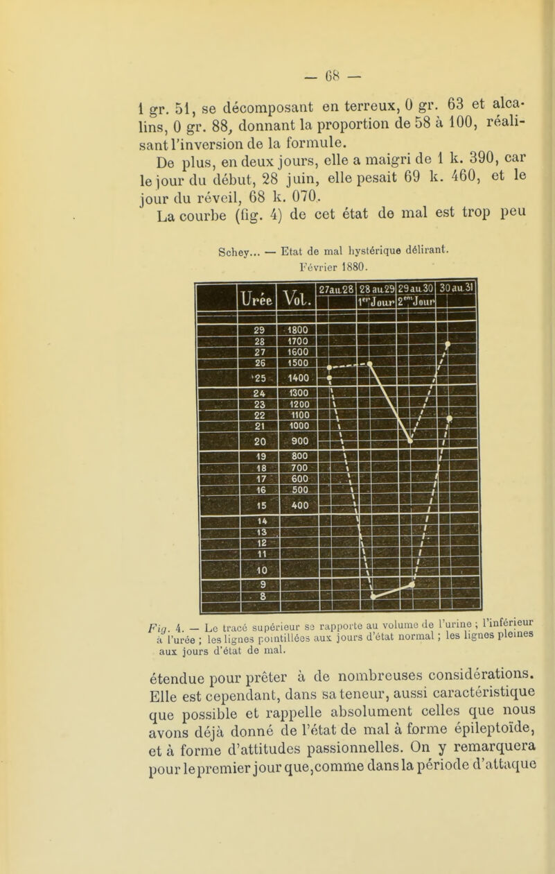 1 gr. 51, se décomposant en terreux, 0 gr. 63 et alca- lins, 0 gr. 88, donnant la proportion de 58 à 100, réali- sant l'inversion de la formule. De plus, en deux jours, elle a maigri de 1 k. 390, car le jour du début, 28 juin, elle pesait 69 k. 460, et le jour du réveil, 68 k. 070.. La courbe (flg. 4) de cet état de mal est trop peu Schey... — Etat de mal hystérique délirant. Février 1880. Fia 4 — Le tracé supérieur sa rapporte au volume de l'urine ; 1 inférieur à l'urée ; les lignes poiutillées aux jours d'état normal ; les lignes pleines aux jours d'état de mal. étendue pour prêter à de nombreuses considérations. Elle est cependant, dans sa teneur, aussi caractéristique que possible et rappelle absolument celles que nous avons déjà donné de l'état de mal à forme épileptoïde, et à forme d'attitudes passionnelles. On y remarquera pour lepremier jour que,comme dans la période d'attaque