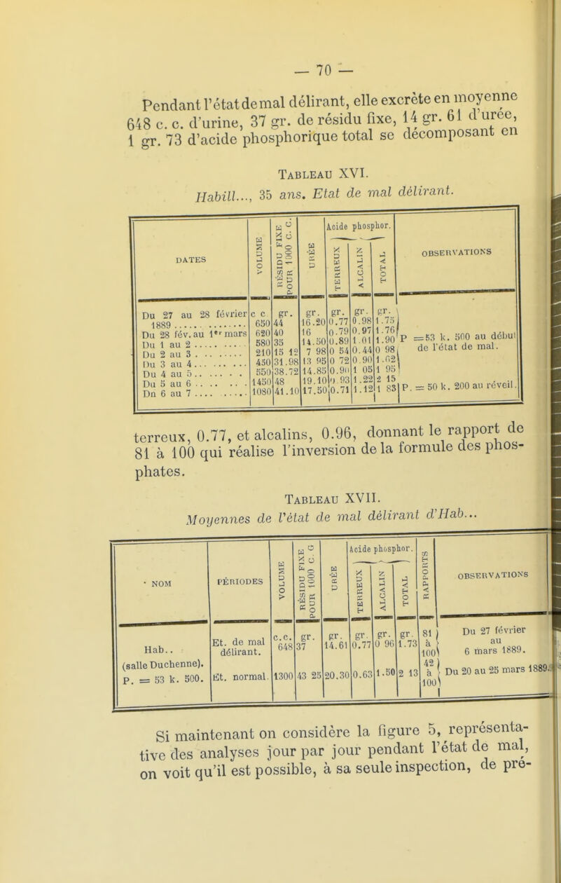 Pendant l'étatdemal délirant, elle excrète en moyenne 648 c. c. d'urine, 37 gr. de résidu fixe, 14 gr. 61 d uree 1 gr. 73 d'acide phosphorique total se décomposant en Tableau XVI. Habill.., 35 ans. Etat de mal délirant. w 2 o S DATES P J O D§ Q <Ii t£ 'S 2 « o «eue Du 27 au 28 février c c gr. 650 44 Du 28 fév. au 1er mars 620 40 580 35 Du 2 au 3 210 15 12 450 31.98 Du 4 au à 550 38.72 1450 48 Dn 6 au 7 1080 41.10 Acide pliosphor. w •w y. Y. P Ez) p £2 < H es U O a H t- < gr. gr. gr. gr. 16.20 0.77 0.98 1 .75 16 0-79 0.97 1.76 14.50 0.89 1.01 1.90 7 98 0 54 0.44 0 98 13 95 0 72 0.90 1.62 14.85 0.9H 1 05 1 98 19.10 0.93 1.22 2 15 17.50 0.71 1.12 1 83 OBSERVATIONS = 53 k. 500 au début de l'état de mal. =: 50 k. 200 au réveil terreux, 0.77, et alcalins, 0.96, donnant le rapport de 81 à 100 qui réalise l'inversion delà formule des phos- phates. Tableau XVII. Moyennes de Vètat de mal délirant d'Hab... NOM PÉRIODES Hab.. (salle Duchenne). p. = 53 k. 500. Et. de mal délirant. lit. normal P J O > ce. 648 o w * o fc© Es Acide phosphor H •W CL P gr 37 43 25 gr. 14.61 gr 0.77 gr. 0 96 1.50 gr 1.73 2 13 81 à 100 42 à 100 OBSERVATIONS Du 27 février au 6 mars 1889. Du 20 au 25 mars 1889. Si maintenant on considère la figure 5, représenta- tive des analyses jour par jour pendant l'état de mal, on voit qu'il est possible, à sa seule inspection, de pre-