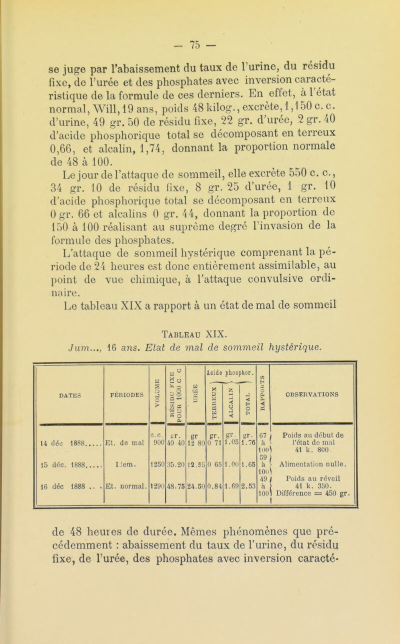 se juge par l'abaissement du taux de l'urine, du résidu fixe, de l'urée et des phosphates avec inversion caracté- ristique de la formule de ces derniers. En effet, à l'état normal, Will, 19 ans, poids 48kilog., excrète, 1,150c. c. d'urine, 49 gr. 50 de résidu fixe, 22 gr. d'urée, 2 gr. 40 d'acide phosphorique total se décomposant en terreux 0,66, et alcalin, 1,74, donnant la proportion normale de 48 à 100. Le jour de l'attaque de sommeil, elle excrète 550 c. c., 34 gr. 10 de résidu fixe, 8 gr. 25 d'urée, 1 gr. 10 d'acide phosphorique total se décomposant en terreux Ogr. 66 et alcalins 0 gr. 44, donnant la proportion de 150 à 100 réalisant au suprême degré l'invasion de la formule des phosphates. L'attaque de sommeil hystérique comprenant la pé- riode de 24 heures est donc entièrement assimilable, au point de vue chimique, à l'attaque convulsive ordi- naire. Le tableau XIX a rapport à un état de mal de sommeil Tableau XIX. Jum..., 16 ans. Etat de mal de sommeil hystérique. DATES 14 dée 1888. 15 déc. 1888. 16 déc 1888 PEfUODES Et. de mal I !em, Et. normal. ce. 900 1250 1290 - û -rf 35 ce K o 2. pr. 40 40 35.20 48.75 •a gr 12 80 12.88 24.50 .cide phosptaor. x K « gr. 0 71 0 65 0.84 < o < gr. 1.05 1.00 1.69 < s- o gr. 1.76 1.65 2.53 OBSERVATIONS 67 J à ^ 1M0\ 59 ) à 10()> 40 I à 1 1001 I Poids au début de l'état de mal 41 k. 800. Alimentation nulle. Poids au réveil 41 k. 350. Différence = 450 gr. de 48 heures de durée. Mêmes phénomènes que pré- cédemment : abaissement du taux de l'urine, du résidu fixe, de l'urée, des phosphates avec inversion caracté-