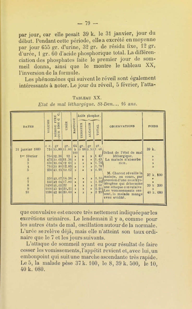 par jour, car elle pesait 39 k. le 31 janvier, jour du début. Pendant cette période, elle a excrété en moyenne par jour 655 gr. d'urine, 32 gr. de résidu fixe, 12 gr. d'urée, 1 gr. 60 d'acide phosphorique total. La différen- ciation des phosphates faite le premier jour de som- meil donna, ainsi que le montre le tableau XX, l'inversion de la formule. Les phénomènes qui suivent le réveil sont également intéressants à noter. Le jour du réveil, 5 février, Tatta- Tableau XX. Etat de mal léthargique. St-Den..., 16 ans. «d Acide phosphor. ta ïo H 5 Sa w •a A p X z DATES S ►J SS a *- o. 0. P W OBSERVATIONS POIDS o > 5 es •W P K O •< K TERP ALCJ H O H c c. gr gr. 64 gr- gr. 0.90 gr. 31 janvier 1889 710 35.80 11.86 à 0 58 1.48 39 k. 100 Début de l'état de mal l février 750 32.36 12 a » i 1 43 léthargique. » 2 475 30.05 11.36 » » 1.43 La malade n'absorbe 3 63u 30.04 12 60 9 » » 1.72 1 rien. 4 710 30 80 12.85 t 1.78 » 5 230 43.15 10.12 » • s 0.99 \ M. Charcot réveille la 37 k. 100 » 6 550 40.07 14.38 a » 1.10 lmalade, au cours, par [pressiond'une zonehys- térogène qui détermine 7 8 540 1450 42 04 41.05 17.80 22 * » s 1.92 2 60 H 39 k 300 9 1100 43 20 20. lî » • 2.20 'une attaque convulsive 10 1180 42 80 20.60 » 2 29 ILes vomissements ces- Jsent, la malade mange /avec avidité. 1 40 k. 080 que convulsive est encore très nettement indiquée par les excrétions urinaires. Le lendemain il y a, comme pour les autres états de mal, oscillation autour de la normale. L'urée se relève déjà, mais elle n'atteint son taux ordi- naire que le 7 et les jours suivants. L'attaque de sommeil ayant eu pour résultat de faire cesser les vomissements, l'appétit revient et,avec lui, un embonpoint qui suit une marche ascendante très rapide. Le 5, la malade pèse 37 k. 100, le 8, 39 k. 500, le 10, 40 k. 080.