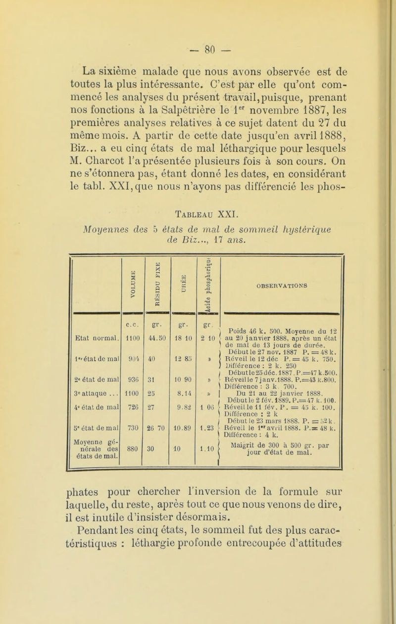 La sixième malade que nous avons observée est de toutes la plus intéressante. C'est par elle qu'ont com- mencé les analyses du présent travail, puisque, prenant nos fonctions à la Salpêtrière le 1er novembre 1887, les premières analyses relatives à ce sujet datent du 27 du même mois. A partir de cette date jusqu'en avril 1888, Biz... a eu cinq états de mal léthargique pour lesquels M. Charcot l'a présentée plusieurs fois à son cours. On ne s'étonnera pas, étant donné les dates, en considérant le tabl. XXI, que nous n'ayons pas différencié les phos- Tableau XXI. Moyennes des 5 états de mal de sommeil hystérique de Biz..., 17 ans. w 3 er* C S 5 URÉE o -a o. OLU IDU M o OBSERVATIONS > RËS Acide ce. gr- gr- gr. Poids 46 k. 500. Moyenne du 12 Etat normal. 1100 44.50 18 10 2 10 au 20 janvier 1888, après un état de mal de 13 jours de durée. Début le 27 nov. 1887 P. = 48 k. létatde mal 904 40 12 85 •! Réveil le 12 déc P. = 45k. 750. Différence : 2 k. 250 Début le 25 déc. 1887. P.=47 k .500. 2* état de mal 930 31 10 90 •| Réveille 7 janv.1888. P.=43 k.80(). Différence :3 k. 700. 3e attaque ... 1100 25 8.14 » I Du 21 au 22 janvier 1888. Débutle2fév. 1889. P.= 47 k.100. 4* état de mal 726 27 9.82 1 06 | Réveille 11 fév. P. = 45 k. 100. Différence : 2 k Début le 23 mars 1888. P. = 52 k . 5'état de mal 730 26 70 10.89 1.23 | Réveil le 1avril 1888. P.= 48k. Différence : 4 k. Moyenne gé- nérale des états de mal. 880 30 10 1.10 | 1 Maigrit de 300 à 500 gr. par jour d'état de mal. phates pour chercher l'inversion de la formule sur laquelle, du reste, après tout ce que nous venons de dire, il est inutile d'insister désormais. Pendant les cinq états, le sommeil fut des plus carac- téristiques : léthargie profonde entrecoupée d'attitudes