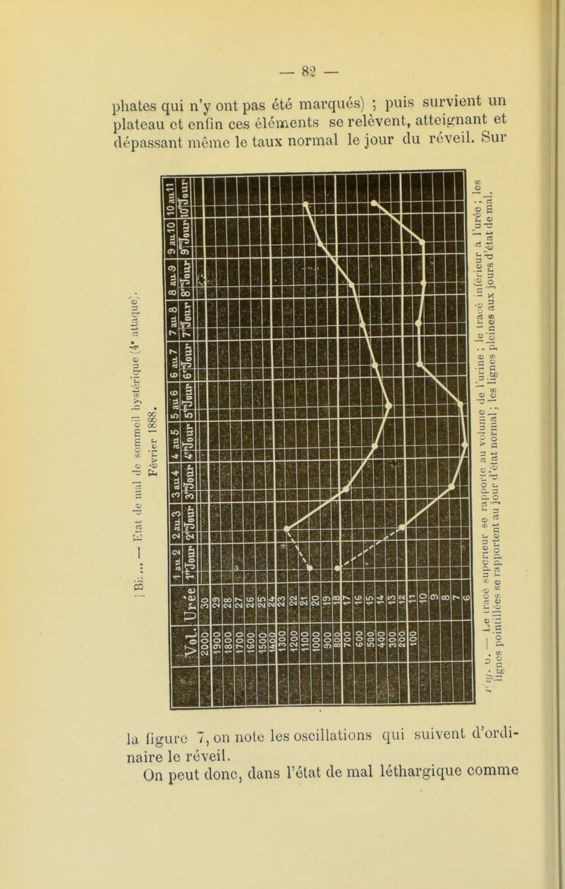 — 8-2 — pliâtes qui n'y ont pas été marqués) ; puis survient un plateau et enfin ces éléments se relèvent, atteignant et dépassant môme le taux normal le jour du réveil. Sur la ligure 7, on note les oscillations qui suivent d'ordi- naire le réveil. On peut donc, dans l'état de mal léthargique comme