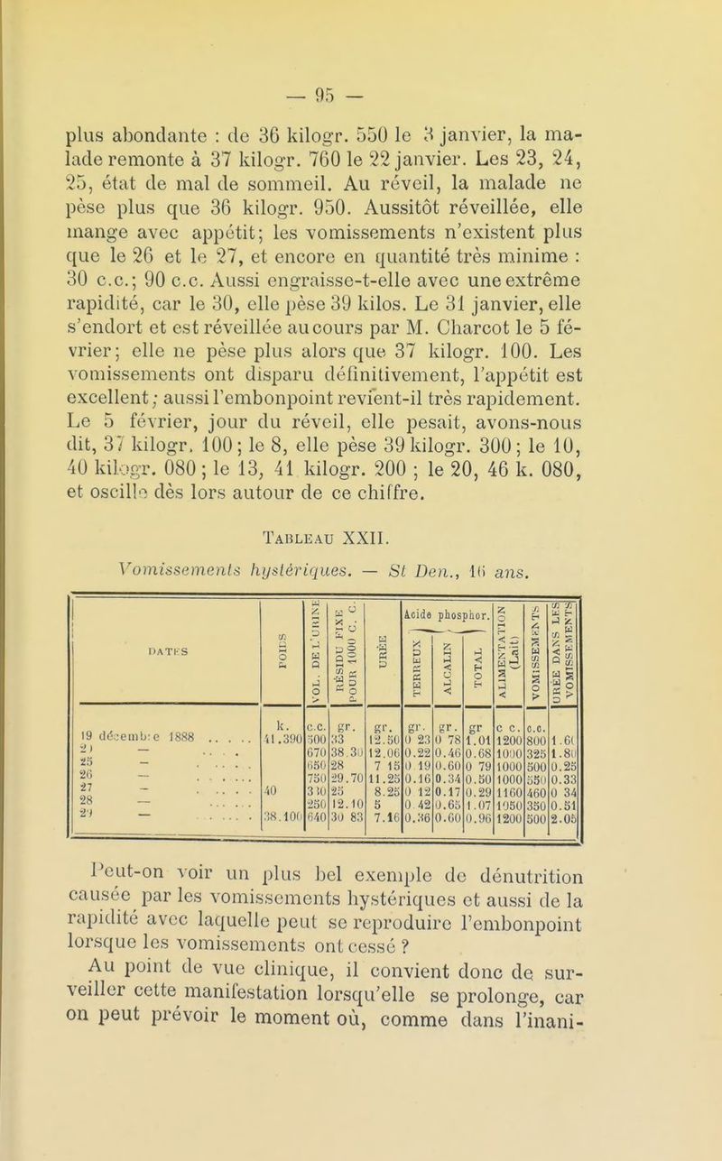 plus abondante : de 36 kilogr. 550 le H janvier, la ma- lade remonte à 37 kilogr. 760 le 22 janvier. Les 23, 24, 25, état de mal de sommeil. Au réveil, la malade ne pèse plus que 36 kilogr. 950. Aussitôt réveillée, elle mange avec appétit; les vomissements n'existent plus que le 26 et le 27, et encore en quantité très minime : 30 ce; 90 ce. Aussi engraisse-t-elle avec une extrême rapidité, car le 30, elle pèse 39 kilos. Le 31 janvier, elle s'endort et est réveillée au cours par M. Charcot le 5 fé- vrier; elle ne pèse plus alors que 37 kilogr. 100. Les vomissements ont disparu définitivement, l'appétit est excellent; aussi l'embonpoint revient-il très rapidement. Le 5 février, jour du réveil, elle pesait, avons-nous dit, 37 kilogr. 100; le 8, elle pèse 39 kilogr. 300; le 10, 40 kilogr. 080 ; le 13, 41 kilogr. 200 ; le 20, 46 k. 080, et oscilla dès lors autour de ce chiffre. Tableau XXII. \'omis*i>ments hystériques. — St Den., l(i ans. DATI- S en a >—i o c VOL. DE L UR1NE|| RÉSIDU FIXE POUR 1000 C.C. •m « p Acide X p tel PS a tà plios Z H-* h) <: u < TOTAL ] ° ALIMENTATION (Lait) & E-i W m tr. i o > URÉE DANS LES VOMISSEMENTS 19 dé.;einb:e 1888 .... - » — 25 - ! 26 - . . . 27 28 — 2'i — k. 41.390 40 38.100 ce. 300 070 650 750 3 (0 250 640 gr. 33 38.3ii 28 '29.70 25 12.10 30 83 gr. 12.50 12.06 7 15 11.25 8.25 5 7.16 gr- 0 23 0.22 0 19 0.16 0 12 0 42 0.36 gr. 0 78 0.46 0.60 0.34 0.17 0.65 0.60 gr 1.01 0.68 0 79 0.50 0.29 1.07 0.96 c c. 1200 1000 1000 1000 1160 1950 1200 C.C. 800 325 500 550 460 350 500 1.61 1.8li 0.25 0.33 0 34 0.51 2.05 Peut-on voir un plus bel exemple de dénutrition causée par les vomissements hystériques et aussi de la rapidité avec laquelle peut se reproduire l'embonpoint lorsque les vomissements ont cessé ? Au point de vue clinique, il convient donc de sur- veiller cette manifestation lorsqu'elle se prolonge, car on peut prévoir le moment où, comme dans î'inani-