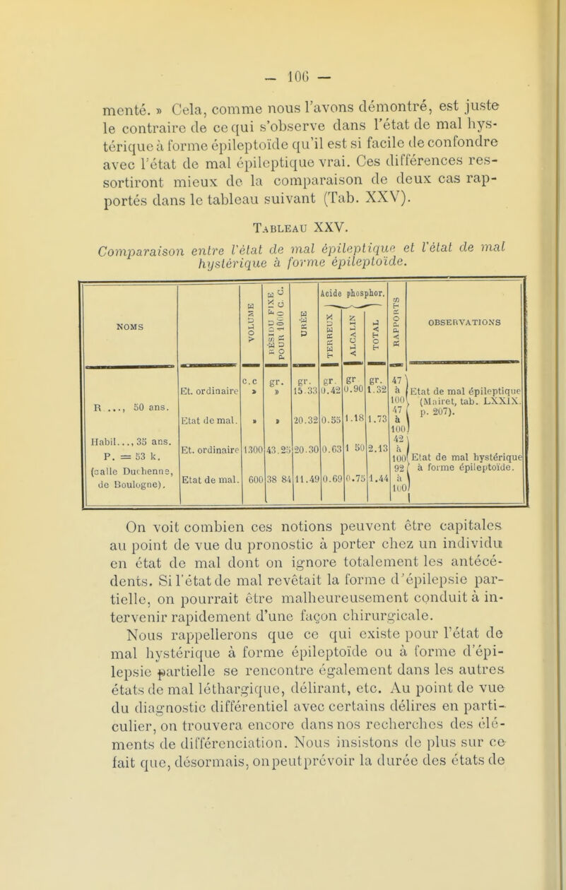 menté. » Cela, comme nous l'avons démontré, est juste le contraire de ce qui s'observe dans l'état de mal hys- térique à forme épileptoïde qu'il est si facile de confondre avec l'état de mal épileptique vrai. Ces différences ras- sortiront mieux de la comparaison de deux cas rap- portés dans le tableau suivant (Tab. XXV). Tableau XXV. Comparaison entre l'état de mal épileptique et l'état de mat hystérique à forme épileptoïde. NOMS R ..., 50 ans. Habil..., 35 ans. P. = 53 k. (salle Duehenne, de Boulogne). u u Acide phosphor. VOLUME Èj u tao û «) C •W 3 a O w ■M K P TERREUX 1 z < u < < H O H Et. ordinaire ce > gr. » gr- 15.33 gr- 0.4-2 gr 0.90 gr. 1.32 Etat de mal. » i 20.32 0.55 1.18 1.73 Et. ordinaire 1300 43. 2o 20.30 0.63 1 50 2.13 Etat de mal. 600 38 84 11.49 0.69 0.75 1.44 47 à 100' 47 à 100. 42 OBSERVATIONS Etat de mal épileptique (Mairet, tab. LXX1X p. 207). 1001 Etat de mal hystérique 92 [ à forme épileptoïde. à lUÛ On voit combien ces notions peuvent être capitales au point de vue du pronostic à porter chez un individu en état de mal dont on ignore totalement les antécé- dents. Si l'état de mal revêtait la forme d'épilepsie par- tielle, on pourrait être malheureusement conduit à in- tervenir rapidement d'une façon chirurgicale. Nous rappellerons que ce qui existe pour l'état de mal hystérique à forme épileptoïde ou à forme d'épi- lepsie partielle se rencontre également dans les autres états de mal léthargique, délirant, etc. Au point de vue du diagnostic différentiel avec certains délires en parti- culier, on trouvera encore dans nos recherches des élé- ments de différenciation. Nous insistons de plus sur ce fait que, désormais, onpeutprévoir la durée des états de