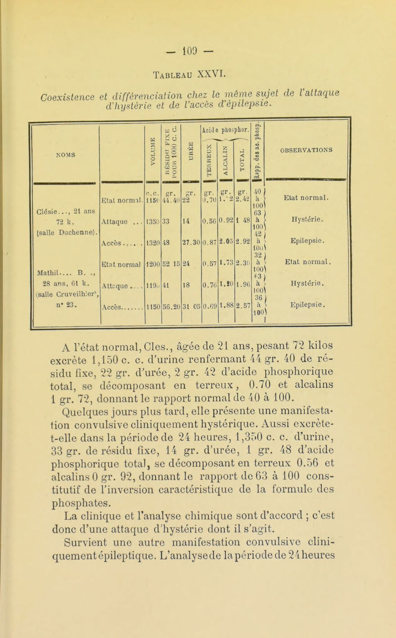 Tableau XXVI. Coexistence et différenciation chez le même sujet de l'attaque d'hystérie et de l'accès d'êpilepsie. y-6 Acide phosphor. OU M o P-* NOMS w S J O > => _ o — o 2 H 3Î os •M 3 s o c u •w es TERREUX ALCALIN < H O o cS 09 « o- P-. osî_ OBSERVATIONS Glésie..., 21 ans Etat normal. C .C. U5(- gr. M| ||[M 22 gr. D.70 gr. 1.-2 gr 2.4-2 40 100 63 Etat normal. 72 k. Attaque ... 135d 33 14 0.56 0.92 i 48 à 100 42 Hystérie. (salle Duchenne). Accès 1320 43 27.30 0.87 2.05 2.92 a 100 Epilepsie. 32 Etat normal. Etat normal 1200 52 15 24 0.57 1.73 2.30 à 100 Mathil.... B. ., 1 28 ans, 61 k. Attr.que .... 119u 41 18 0.76 l.!0 1.96 100 36 à Hystérie. (salle Cruveilhierï, 1 Epilepsie. rr 23. 1150 56.20 31 05 0.69 1.88 2.57 1 A l'état normal, Cles., âgée de 21 ans, pesant 72 kilos excrète 1,150 c. c. d'urine renfermant 44 gr. 40 de ré- sidu fixe, 22 gr. d'urée, 2 gr. 42 d'acide phosphorique total, se décomposant en terreux, 0.70 et alcalins 1 gr. 72, donnant le rapport normal de 40 à 100. Quelques jours plus tard, elle présente une manifesta- tion convulsive cliniquement hystérique. Aussi excrète- t-elle dans la période de 24 heures, 1,350 c. c. d'urine, 33 gr. de résidu fixe, 14 gr. d'urée, 1 gr. 48 d'acide phosphorique total, se décomposant en terreux 0.56 et alcalins 0 gr. 92, donnant le rapport de 63 à 100 cons- titutif de l'inversion caractéristique de la formule des phosphates. La clinique et l'analyse chimique sont d'accord ; c'est donc d'une attaque d'hystérie dont il s'agit. Survient une autre manifestation convulsive clini- quement épileptique. L'analysede lapériodede24heures