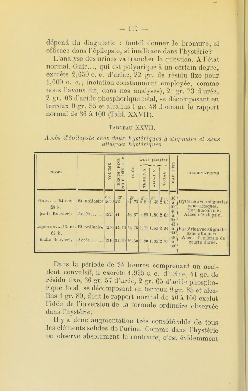 dépend du diagnostic : faut-il donner le bromure, si efficace dans l'épilepsie, si inefficace clans l'hystérie? L'analyse des urines va trancher la question. A l'état normal, Guir..., qui est polyurique à un certain degré, excrète 2,650 c. c. d'urine, 22 gr. de résidu fixe pour 1,000 c. c, (notation constamment employée, comme nous l'avons dit, dans nos analyses), 21 gr. 73 d'urée, 2 gr. 03 d'acide phosphorique total, se décomposant en terreux 0 gr. 55 et alcalins 1 gr. 48 donnant le rapport normal de 36 à 100 (Tabl. XXVII). Tableau XXVII. Accès d'èpilepsie chez deux hystériques à stigmates et sans attaques hystériques. m a ° * 6 Acide phosphor. NOMS VOLUM RÉSIDU F POUR 1000 a •a a P TERREUX ALCALIN | TOTAL Guir..., 24 ans. Et. ordinaire ce 2Ô50 gr. 22 gr 21.73 gr. 0.5- a y 1.48 g. ■ 2.03 58 k. (salle Bouvier^. Accès... . 1925 41 36 57 0.85 1.80 2.65 Lapersoii...,-iGans. Et. ordinaire 1250 44.15 24.75 0.71 1.63 2.34 62 k. (salle Bouvier). 1310 52.30 26.30 0 90 1.85 2 75 OBSERVATIONS 36 à 100' 4() à 100 43 à 1001 48 à 100' Hyslérie avec stigmates sans attaques. Monhinomanie. Accès d'épileps:e. Hystérieavec stigmates- sans attaques. Accès d'èpilepsie de courte durée. I Dans la période de 24 heures comprenant un acci- dent convulsif, il excrète 1,925 c. c. d'urine, 41 gr. de résidu fixe, 36 gr. 57 d'urée, 2 gr. 65 d'acide phospho- rique total, se décomposant en terreux Ogr. 85 et alca- lins 1 gr. 80, dont le rapport normal de 40 à 100 exclut l'idée de l'inversion de la formule ordinaire observée dans l'hystérie. Il y a donc augmentation très considérable de tous les éléments solides de l'urine. Comme dans l'hystérie on observe absolument le contraire, c'est évidemment