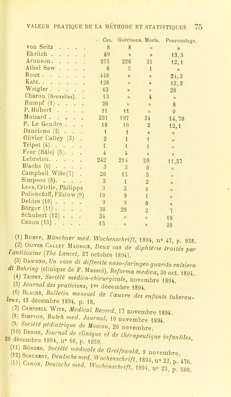 • Cas. Guérisong. Morts. Pourcenta von Seitz .... 8 8 )) » 89 n )) 13,5 253 226 31 12 1 Athel Saw .... 6 5 1 448 >» )) 2't,3 Katz 128 » n 13,2 63 » » 28 CharoQ (Bruxelles). . 13 4 )> Rumpf (1) . . . . 26 » 1) g P. Hilbert .... 11 11 )) 0 231 197 34 14 70 P. Le Gendre . . . 18 16 2 12^1 Daacieno (2) . . . 1 1 » Olivier Calley (3j . 2 1 1 Tripet (4) . . . . 1 1 1 Feer (Bàle) (5;. . . 4 4 Lebretoû 242 214 28 Bl.ache (ti) . . . . 3 3 0 Campbell Wite(7) . 20 la 5 Sirapson (8). . . . 3 1 2 Lees, CristÏP, Philipps 3 3 0 » PolienctoCr, Filatow (9) 10 9 1 » Debize (10) .... 9 9 0 n Bôrger (11) .... 30 28 2 7 Schubert (12) . . . 34 » n 18 Canun (13) .... 15 » 20 (1) Rumpf, Milnchner med. Wochenschrift, 1894, n» 47 p 938 (2) Oliver Calley Maukice, Deux cas de diphtérie traités par lantitoxine {The Lancet, 27 octobre 1894). (3) Da„ Un caso di diflerite naso-faringeo guarilo colsiero di Behring (cim.que de F. Massei), Reforma medica, 30 oct. 1894. 4) Tripet, Société médico-chirurgicale, novembre 1894. (5) Journal des praticiens, 1er décembre 1894 (6) Blache, Bulletin mensuel de l'œuvre des enfants tubercu- leuv, 15 décembre 1894, p. 18. |7) Campbell W.te, Médical Record, 17 novembre 1894 (8J Suipso.,, Butrh med. Journal, 10 novembre 1894 (9; Société pédiatrique de Moscou, 20 novembre (II) BoHOEn, Société médicale de Greifswald, 9 novembre Scii.BERr Deutsche med. Wochenschrift, 1894, no 22, p 476 (13) Canon, Deutsche med. Wochenschrift, 1894, n» .3 p m