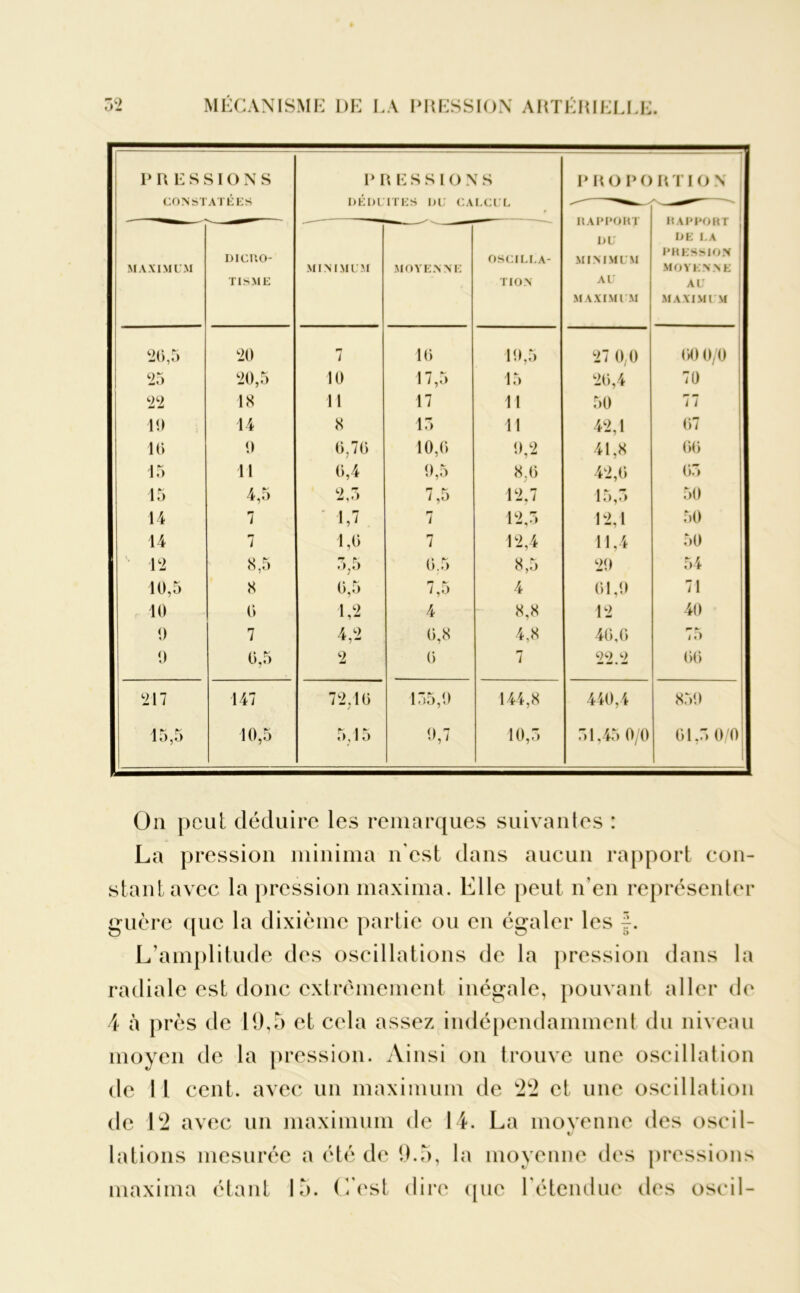 PRESSIONS CONSTATÉES PRESS! O N S DÉDUITES DU CALCUL P R O P O Il APPORT DU MINIMUM AU MAXIMUM R TIO N RAPPORT DE LA PRESSION MOYENNE AU MAXIMUM MAXIM CM Dieno- TISME MINIMUM MOYENNE OSCILLA- TION 26,5 20 n 7 16 19,5 27 0,0 60 0/0 25 20,5 10 17,5 15 26,4 70 22 18 n 17 11 50 77 19 14 8 15 11 42,1 67 16 9 6,76 10,6 9,2 41,8 66 15 11 6,4 9,5 8.6 42,6 65 15 4,5 2,5 7,5 12.7 15,5 50 14 7 7 12,5 12,1 50 14 7 1,6 7 12,4 11,4 50 12 8,5 5,5 6.5 8,5 29 54 10,5 8 6,5 7,5 4 61,9 71 10 6 1,2 4 8,8 12 40 9 7 4,2 6,8 4,8 46,6 75 9 6,5 2 6 7 22.2 66 217 147 72.16 / 155,9 144,8 440,4 859 15,5 10,5 5,15 9,7 10,5 51,45 0/0 61.5 0/01 Or peut déduire les remarques suivantes : La pression minima n'est dans aucun rapport con- stant avec la pression maxima. Llle peut n’en représenter guère que la dixième partie ou en égaler les f. L’amplitude des oscillations de la pression dans la radiale est donc extrêmement inégale, pouvant aller de 4 à près de 19,5 et cela assez indépendamment du niveau moyen de la pression. Ainsi on trouve une oscillation de 11 cent, avec un maximum de 22 et une oscillation de 12 avec un maximum de 14. La moyenne des oscil- %J lations mesurée a été de 9.5, maxima étant 15. (Test dire la moyenne des pressions ([uc l'étendue des oscil-