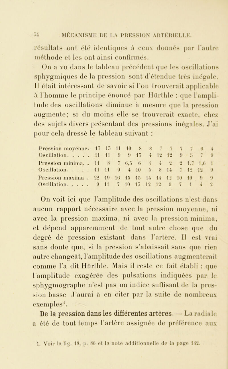 résultats ont été identiques à ceux donnés par l'autre* méthode et les ont ainsi confirmés. On a vu dans le tableau précédent que les oscillations sphygmiques de la pression sont d étendue très inégale. Il était intéressant de savoir si l'on trouverait applicable à l’homme le principe énoncé par Hürthle : que l'ampli- tude des oscillations diminue à mesure que la pression augmente; si du moins elle se trouverait exacte, chez des sujets divers présentant des pressions inégales. J'ai pour cela dressé le tableau suivant : Pression moyenne. 17 15 11 10 8 8 7 7 p* i 7 6 4 Oscillation 11 11 9 9 15 4 12 12 9 5 7 9 Pression minima. . 11 8 7 6,5 6 / •é* 4 L) 2 L7 1,6 1 Oscillation 11 11 9 4 10 5 8 14 1 1*2 12 9 Pression maxima . 22 19 16 15 15 14 14 12 10 10 9 9 Oscillation 9 11 7 10 15 12 12 9 n 7 1 4 2 On voit ici que l'amplitude des oscillations n’est dans aucun rapport nécessaire avec la pression moyenne, ni avec la pression maxima, ni avec la pression minima, et dépend apparemment de tout autre chose que du degré de pression existant dans l’artère. Il est vrai sans doute que, si la pression s’abaissait sans que rien autre changeât, l'amplitude des oscillations augmenterait comme l’a dit Hürthle. Mais il reste ce fait établi : que l’amplitude exagérée des pulsations indiquées par le sphygmographe n’est pas un indice suffisant de la pres- sion basse J’aurai à en citer par la suite de nombreux exemples1. De la pression dans les différentes artères. —■ La radiale a été de tout temps l'artère assignée de préférence aux 1. Voir la fig. LS, p. 80 eL la note additionnelle de la page 142.