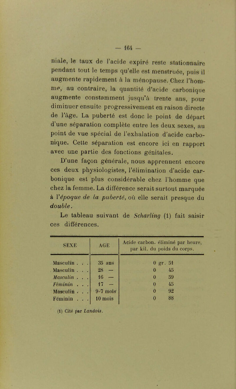 niale, le taux de l'acide expiré reste stationnaire pendant tout le temps qu'elle est menstruée, puis il augmente rapidement à la ménopause. Chez l'hom- me, au contraire, la quantité d'acide carbonique augmente constamment jusqu'à trente ans, pour diminuer ensuite progressivement en raison directe de Tâge. La puberté est donc le point de départ d'une séparation complète entre les deux sexes, au point de vue spécial de l'exhalation d'acide carbo- nique. Cette séparation est encore ici en rapport avec une partie des fonctions génitales. D'une façon générale, nous apprennent encore ces deux physiologistes, l'élimination d'acide car- bonique est plus considérable chez l'homme que chez la femme. La différence serait surtout marquée à Vêpoque de la puberté, où elle serait presque du double. Le tableau suivant de Scharling (1) fait saisir ces différences. SEXE AGE Acide Carbon, éliminé par heure, par kil. du poids du corps. Masculin . . . 35 ans 0 gr. 51 Masculin . . . 28 — 0 45 Masculin . . . 16 — 0 59 Féminin . . . 17 - 0 45 Masculin . . . 9-7 mois 0 92 Féminin , . . 10 mois 0 88 (1) Cité par Landais.