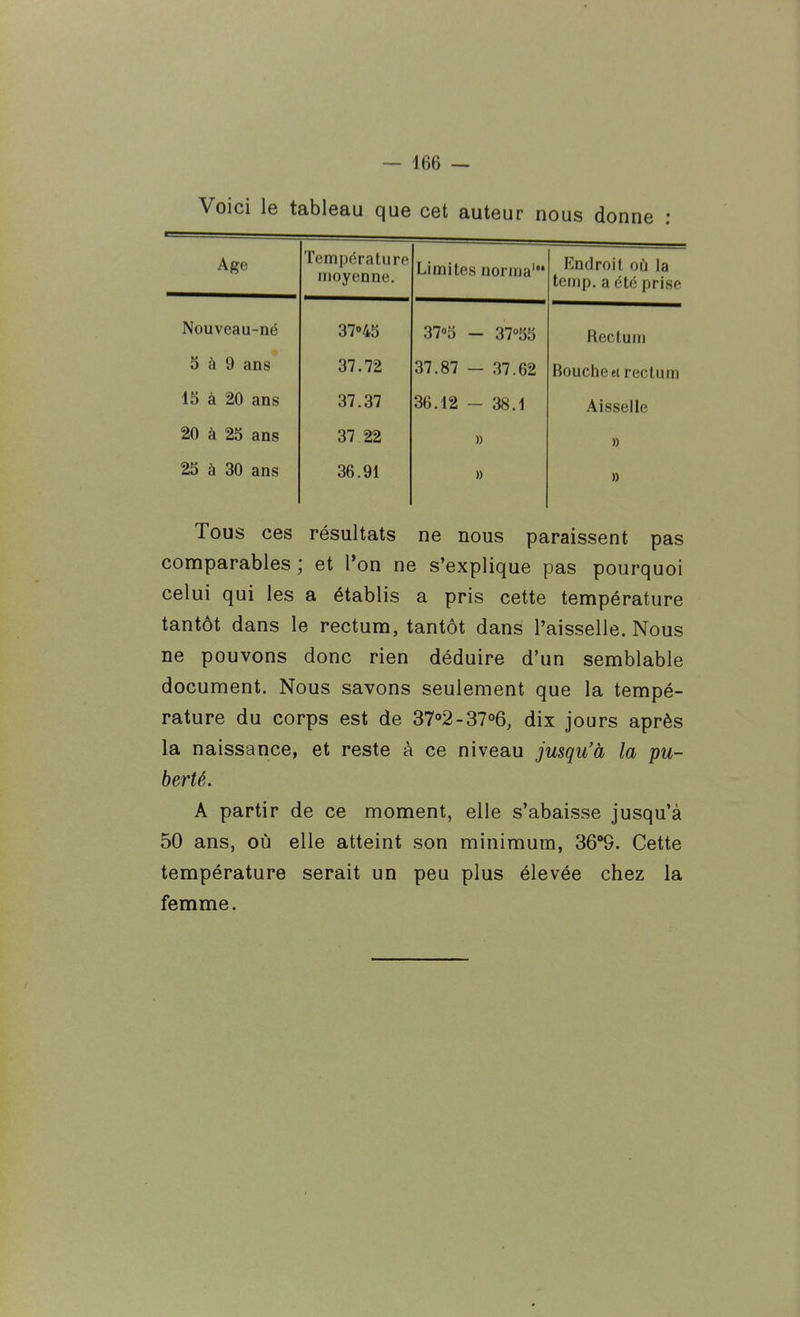 Voici le tableau que cet auteur nous donne : Age Température iiiov(înn(ï « 1 » T Là 1.11.> ■ Limites norma' Endroit où la tenip. a été prise Nouveau-né 37»45 3705 — 37°55 Rectum 5 à 9 ans 37.72 37.87 — 37.62 Bouche ei rectum 15 à 20 ans 37.37 36.12 - 38.1 Aisselle 20 à 25 ans 37 22 » » 25 à 30 ans 36.91 » » Tous ces résultats ne nous paraissent pas comparables ; et l'on ne s'explique pas pourquoi celui qui les a établis a pris cette température tantôt dans le rectum, tantôt dans l'aisselle. Nous ne pouvons donc rien déduire d'un semblable document. Nous savons seulement que la tempé- rature du corps est de 37»2-37°6, dix jours après la naissance, et reste à ce niveau jusqu'à la pu- berté. A partir de ce moment, elle s'abaisse jusqu'à 50 ans, où elle atteint son minimum, 36°9. Cette température serait un peu plus élevée chez la femme.
