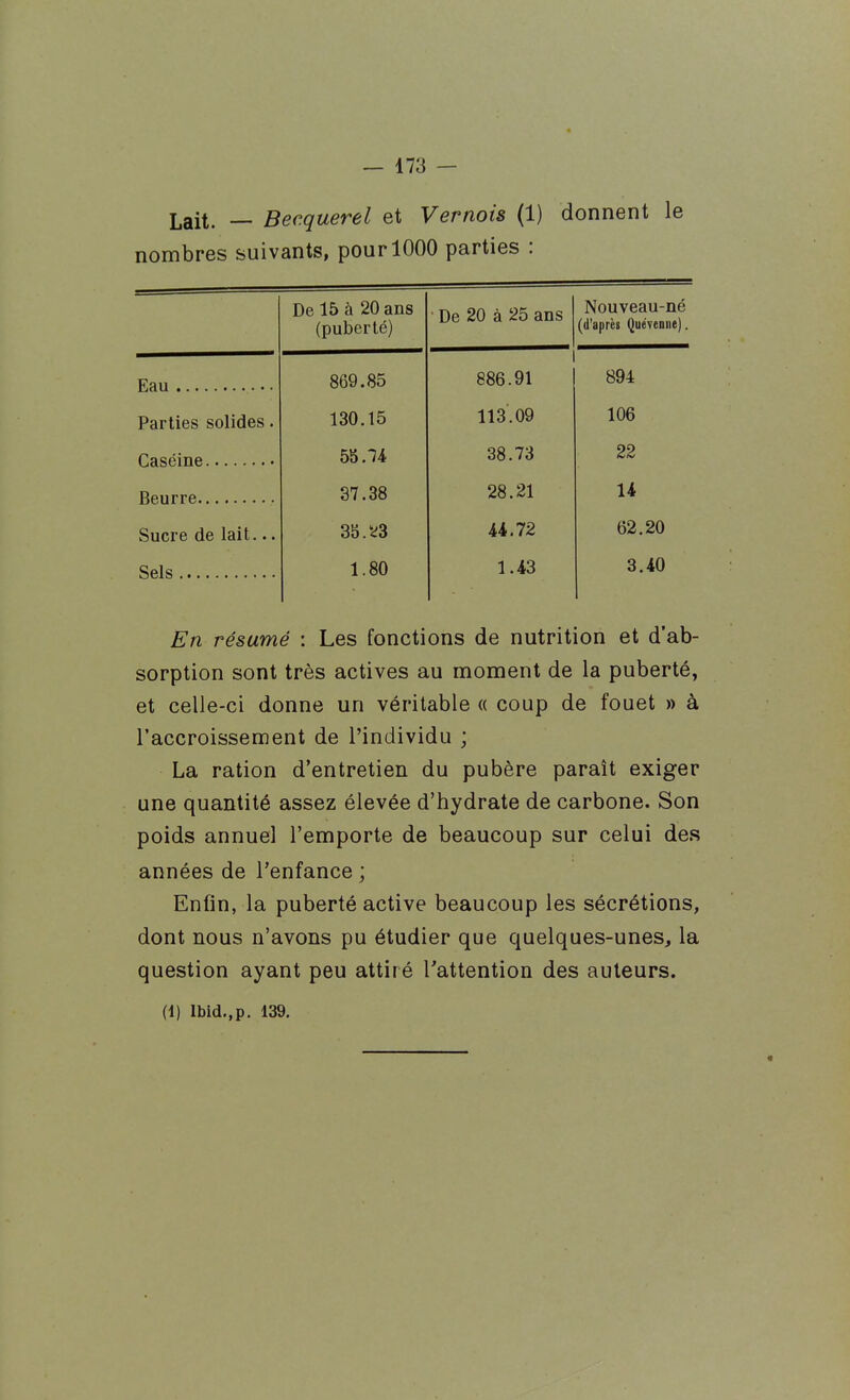 Lait. — Becquerel et Vernois (1) donnent le nombres suivants, pour 1000 parties : De 15 à 20 ans • De 20 à 25 ans Nouveau-né (d'après Quévenne). 869.85 886.91 894 Parties solides. 130.15 113.09 106 55.14 38.73 22 37.38 28.21 14 wSucre de lait... 35.ï;3 44.72 62.20 1.80 1.43 3.40 En résumé : Les fonctions de nutrition et d'ab- sorption sont très actives au moment de la puberté, et celle-ci donne un véritable « coup de fouet » à l'accroissement de l'individu ; La ration d'entretien du pubère paraît exiger une quantité assez élevée d'hydrate de carbone. Son poids annuel l'emporte de beaucoup sur celui des années de l'enfance ; Enfin, la puberté active beaucoup les sécrétions, dont nous n'avons pu étudier que quelques-unes, la question ayant peu attir é l'attention des auteurs. (1) Ibid.,p. 139.