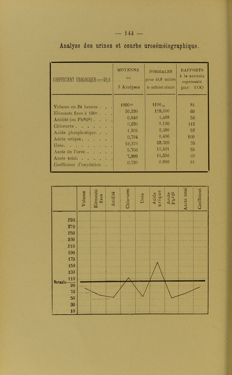 Analyse des urines et courbe urosemeiographique. COEFFICIENT UR0L0GIQUE=49,6 MOYENNE DU 3 Analyses NORMALES pour 49,6 unites de coefficient urinairc RAPPORTS a la normale represente par 1OO Volume en 24 lieures . Elements fixes a 100° . Acidite (en Ph205) . . Chlorures Acide phosphorique. . Acide urique. . . . Uree Azote de l’uree . . . Azote total Coefficient d'oxydation 1000®° 30,230 0,840 9,230 1.305 0,794 12,370 5,766 7,899 0,730 1190 „ 119,600 1,488 8.130 2,480 0,496 22,320 10,401 11,556 0.900 84 60 56 113 52 160 55 55 68 81