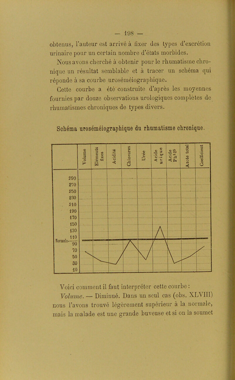 obtenus, l’auteur est arrive a fixer ties types d’excretion urinaire pour un certain nombre d’etats morbides. Nousavons cherche a obtenir pour le rhumatisme chro- nique un resultat semblable et a tracer un schema qui reponde a sa courbe urosemeiographique. Cette courbe a ete construite d’apres les moyennes fournies par douze observations urologiques completes de rhumatismes chroniques de types divers. Schema urosemeiographique du rhumatisme chronique. Voici comment il faut interpreter cette courbe : Volume. — Diminue. Dans un seul cas (obs. XLVIII) nous l’avons trouve legerement superieur a la norm-ale, mais la malade est une grande buveuse et si on la soumet