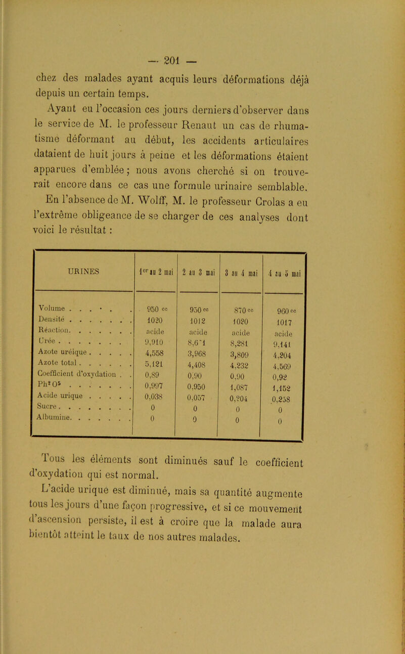 chez cles malades ayant acquis leurs deformations deja depuis un certain temps. Ajant eu l’occasion ces jours derniersd’observer dans le service de M. le professeur Renaut un cas de rhuma- tisme deformant au debut, ies accidents articulaires dataient de liuit jours a peine et les deformations etaient apparues d’emblee; nous avons cherche si on trouve- rait encore dans ce cas une formule urinaire semblable. En l’absence de M. Wolff, M. le professeur Grolas a eu I’extreme obligeance de se charger de ces analyses dont voici le resultat : URINES lor ju 2 mai 2 au 3 mai 3 au 4 mai 4 au 3 mai Volume . . . • . 950 00 950co 870 c° 960 cc Densite 1020 1012 1020 1017 Reaction acide acide acide acide Uree 9,910 8,6'1 8,281 9,141 Azote ureique 4,558 3,968 3,809 4,204 Azote total .... 5,181 4,408 4,232 4,569 Coefficient d'oxydation . . 0,89 0,90 0,90 0,92 Ph*05 .... 0,997 0,950 1,087 1,152 Acide urique 0,038 0,057 0,204 0,258 Sucre 0 0 0 0 Albumine 0 0 0 0 Tous les elements sont diminues sauf le coefficient d’oxydation qui est normal. L acide urique est diminue, mais sa quantite augmente tous les jours d’une facon progressive, et si ce mouvement d’ascension persiste, il est a croire quo la malade aura bientot atteint le taux de nos autres malades.