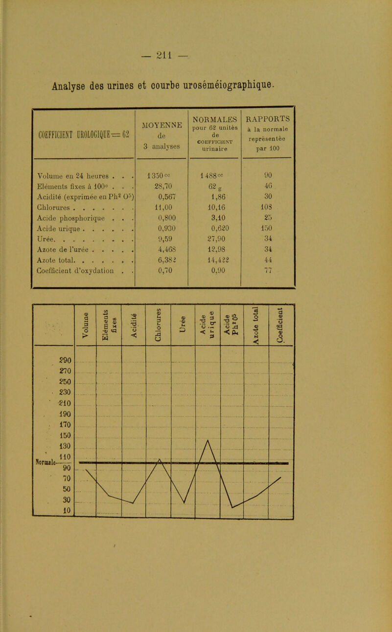 Analyse des urines et courbe urosemeiographique. COEFFICIENT DR0L0GIQDE-= 62 MOYENNE de 3 analyses NOR MALES pour 62 unites de COEFFICIENT urinaire RAPPORTS a la normale representee par 100 Volume en 24 heures . . . 1350cc 1488cc 90 Elements fixes a 100° . . . 28,70 62 e 46 Acidite (exprimee en Ph2 O5) 0,567 1,86 30 Ghlorures 11,00 10,16 103 Acide phosphorique . . . 0,800 3,10 25 Acide urique 0,930 0,620 150 Uree 9,59 27,90 34 Azote de l'uree 4,468 12,98 34 Azote total 6,382 14,422 44