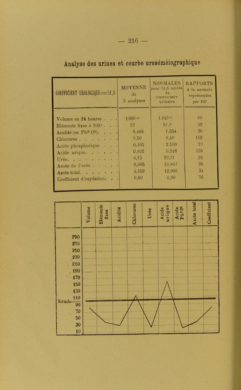 Analyse des urines et eourbe urosemeiographique COEFFICIENT UR0L0GIQDE=51,8 MOYENNE de 3 analyses NOR MALES jour 51,8 unites de COEFFICIENT urinaire RAPPORTS a la normale representee par 100 Volume en 24 heures . . . 1000“ 1243“ 80 Elements fixes a 100° . . • 22 51.8 42 Acidite (en Ph2 O5). . . • 0,468 1,554 30 Chlorures 9,50 S,49 112 Acide phosphorique . . . 0,495 2,590 19 Acide urique 0,802 0,518 155 6,15 23.31 26 Azote de l'uree 2,865 10,862 26 Azote total 4,152 12,068 34 Coefficient d'oxydation. . 0,69 0,90 76 Coefficient