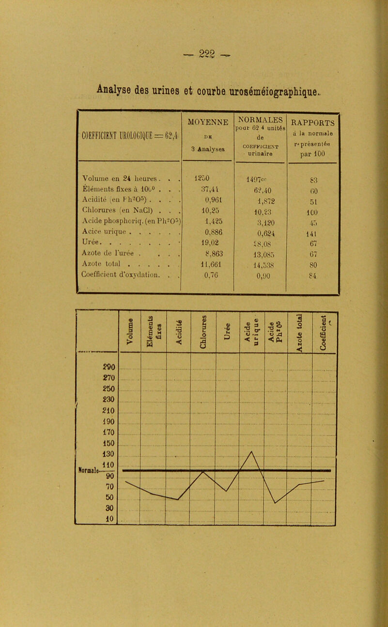 Analyse des urines et courbe urosemeiographique. COEFFICIENT UROLOGIQDE = 62,4 MOYENNE D K 3 Analyses NORMALES pour G2 4 unites de COEFFICIENT urinaire RAPPORTS li la normale r>presentee par 100 Volume en 24 lieures. . . 1250 1497c<' 83 Elements fixes a 10o° . . . 37,41 62,40 (10 Acidite (en P'h-O5) . . . . 0,9(51 1,872 51 Chlorures (en Nad) . . . 10,25 10,23 100 Acide phosphoriq. (en Pli'-O5) 1,425 3,120 45 Acice urique 0.S86 0,624 141 Uree • 19,02 28,08 67 Azote de 1‘uree . . . . 8,86(3 13,085 67 Azote total 11,661 14,538 80