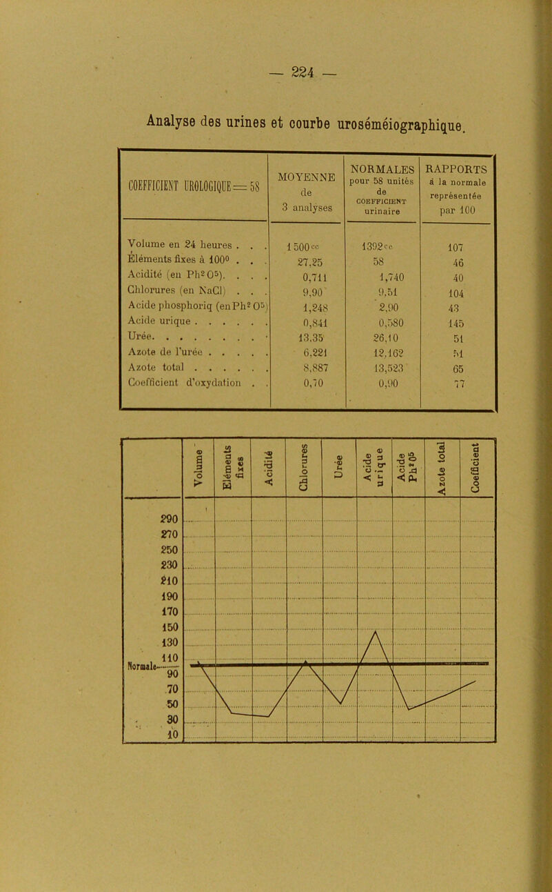 Analyse des urines et courbe urosemeiographique. COEFFICIENT UROLOGIQUE = 58 MOVENNE de 3 analyses NORMALES pour 58 unites de COEFFICIENT urinaire RAPPORTS a la normale represents par 100 Volume en 24 lieures . . . 1500cc 1392<• c 107 Elements fixes a 100° . . . 27.25 58 46 Acidite (en Ph2 05). . . . 0.711 1,740 40 Chlorures (en NaCl) . . . 9,90 9,51 104 Acide phosplioriq (enPh2 0s) 1,248 2,90 43 Acide urique . . . 0,841 0,580 145 Uree • 13,35 26,10 51 Azote de l'uree 6,221 12,162 M Azote total 8,887 13,523 65