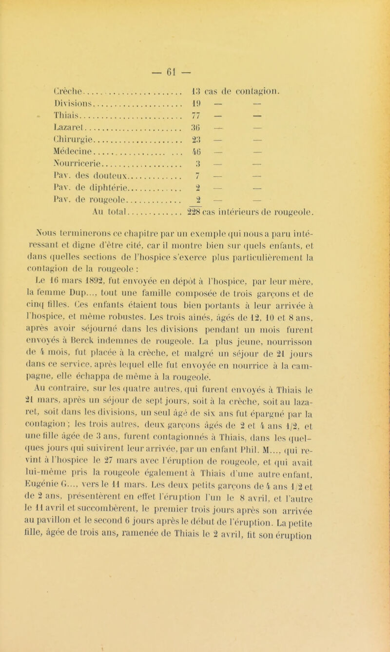 Crèche 13 cas de contagion. Divisions 19 — — Thiais 77 — — Lazaret 36 — Chirurgie 2*5 — Médecine 46 Nourricerie :i — Pav. des douteux 7 — Pav. de diphtérie 2 — Pav. de rougeole 2 — Au total 228 cas intérieurs de rougeole. Nous terminerons ce chapitre par un exemple qui nous a paru inté- ressant et digue d'être cité, car il montre Lien sur quels enfants, et dans quelles sections de l'hospice s'exerce plus particulièrement la contagion de la rougeole: Le 16 mars 1892. fut envoyée en dépôt à l'hospice, par leur mère, la femme Dup.... tout une famille composée de trois garçons et de cinq tilles. Ces enfants étaient tous hien portants à leur arrivée à l'hospice, et même robustes. Les trois aînés, âgés de 12. 10 et 8 ans. après avoir séjourné dans les divisions pendant un mois furent envoyés à Berck indemnes de rougeole. La plus jeune, nourrisson de i mois, fut placée à la crèche, et malgré un séjour de 21 jours dans ce service, après lequel elle fut envoyée en nourrice à la cam- pagne, elle échappa de même à la rougeole. Au contraire, sur les quatre autres, qui furent envoyés à Thiais le 21 mars, après un séjour de sept jours, soit à la crèche, soit au laza- ret, soit dans les divisions, un seul âgé de six ans fut épargné par la contagion*; les trois autres, deux garçons âgés de 2 et 4 ans 1/2. et une tille âgée de :) ans. furent contagionnés à Thiais, dans les quel- ques jours qui suivirent leur arrivée, par un enfant Phil. M.... qui re- vint a l'hospice le 27 mars avec l'éruption de rougeole, et qui avait lui-même pris la rougeole ('gaiement à Thiais d'une autre enfant, Eugénie G..., vers le M mars. Les deux petits garçons de 4 ans l 2 et de 2 ans. présentèrent en effel l'éruption l'un le 8 avril, et l'autre le 11 avril et succombèrent, le premier trois jours après son arrivée au pavillon et le second 6 jours après le début de l'éruption. La petite tille, âgée de trois ans, ramenée de Thiais le 2 avril, lit son éruption
