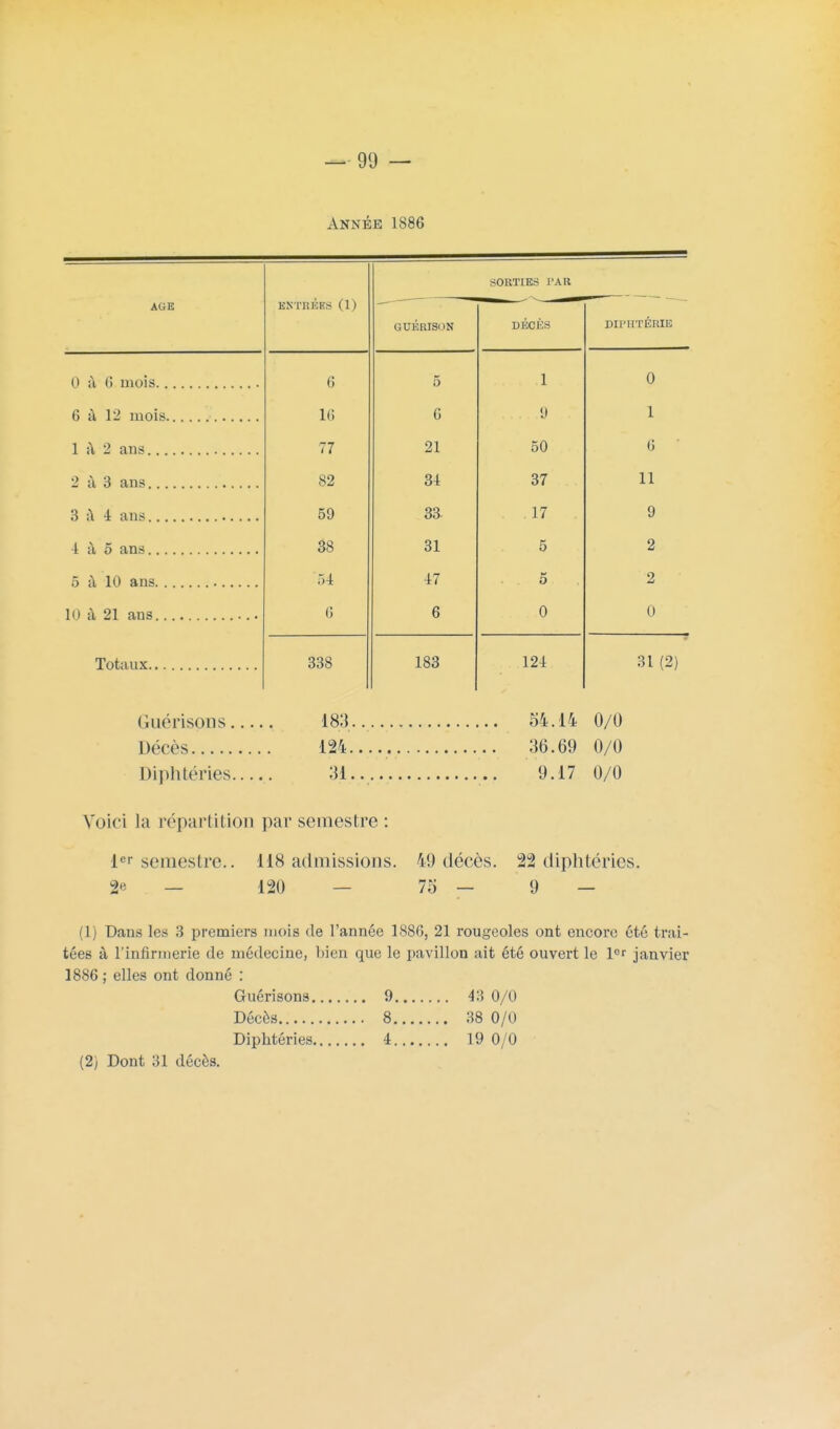 Année 1886 AGE KNTRKKS (1) GUÉRISON SOUTIKS PAR DÉCÈS DIPHTÉRIE 6 5 1 0 16 6 9 7 1 77 21 50 6 82 31 37 11 59 33 . .17 9 38 31 5 2 54 47 . . 5 2 6 6 0 0 338 183 121 31 (2) (Juérisons. Décès Diphtéries. 183 54.14 0/0 124..... 36.69 0/0 31 9.17 0/0 Voici la répartition par semestre : l«r semestre.. 118 admissions. 49 décès. 22 diphtéries. 2e _ 120 75 - 9 — (1) Dans les 3 premiers mois de l'année 1886, 21 rougeoles ont encore été trai- tées à l'infirmerie de médecine, bien que le pavillon ait été ouvert le l0r janvier 1886 ; elles ont donné : Guérisons 9 43 0/0 Décès 8 38 0/0 Diphtéries 4 19 0/0