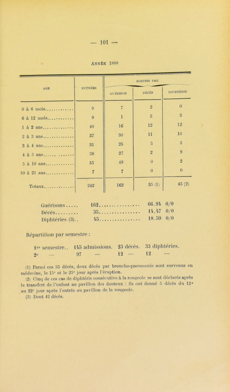 ANNÉE 1888 SORTIES PAR AGE ENTRÉES GUÉRISON DÉCÈS DIPHTÉRIE 9 7 2 A U 9 1 5 3 40 16 12 12 9 A Q ana 57 30 11 16 31 Zo q 3 38 27 2 Q 51 49 0 2 7 7 0 0 242 162 35 (1) 45 (2) 66.94 0/0 14.47 0/0 Diphtéries (3) 18.59 0/0 Répartition par semestre : 1er semestre.. 145 admissions. 23 décès. 33 diphtéries. 2e — 97 — 12 — 12 — (1) Parmi ces 35 décès, deux décès par broncho-pneumonie sont survenus en médecine, le 1.)» et le 25' jour après l'éruption. (2) Cinq de ces cas de diphtérie consécutive à la rougeole se sont déclarés après le transfert de l'enfant au pavillon des douteux : ils ont donné 5 décès du 12» au 22e jour après l'entrée au pavillon de la rougeole.