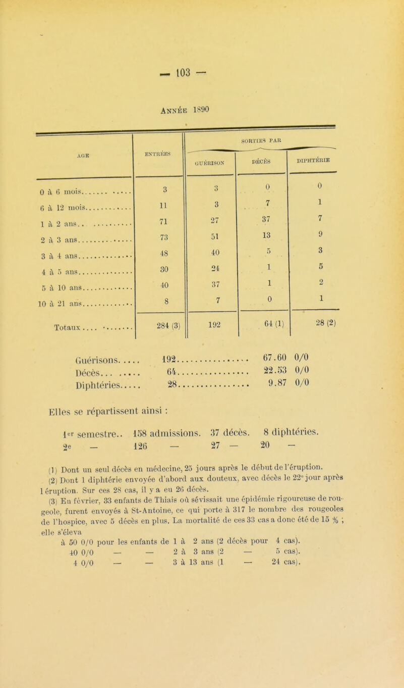 ANNÉE 1890 AGE 0 à 6 mois.. 6 à 12 mois. 1 à 2 ans.. 2 a 3 ans... 3 a 4 ans.., 4 à B ans.., 5 à 10 ans. 10 à 21 ans. Totaux SORTIES PAR ENTREES UUKRISUN DEC KS DIPHTÉRIE 3 9 0 0 11 3 7 1 71 27 37 7 73 51 13 9 48 40 5 3 30 24 1 5 40 37 1 2 8 7 0 1 284 (3) 192 64 (1) 28 (2) Guerisons. Décès... . Diphtéries. 192 67.60 0/0 64 22.53 0/0 28 9.87 0/0 Elles se répartissent ainsi : i«r semestre.. 158 admissions. 37 décès. 8 diphtéries. 2e _ 126 — 27 - 20 (1) Dont un seul décès en médecine, 25 jours après le début de l'éruption. (2) Dont 1 diphtérie envoyée d'abord aux douteux, avec décès le 22° jour après 1 éruption. Sur ces 28 cas, il y a eu 26 décès. (3) En février, 33 enfants de Thiais où sévissait une épidémie rigoureuse de rou- geole, furent envoyés à St-Antoine, ce qui porte à 317 le nombre des rougeoles de l'hospice, avec 5 décès en plus. La mortalité de ces 33 cas a donc été de 15 % ; elle s'éleva à 50 0/0 pour les enfants de 1 à 2 ans (2 décès pour 4 cas). 40 0/0 — — 2 à 3 ans (2 — 5 cas). 4 0/0 — — 3 à 13 ans (1 — 24 cas).