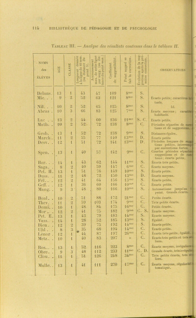 Tableau III. — Analyse des résultats contenus dons le tableau II. • NOMS des ÉLÈVES W CLASSE CP r •O C s = OC O • “S *s Zn « z U t3 2. “Z 5 s-|'S Eo.Èf : - S £2. 2A7 — u— « Et — — s Eü S- .!£ ü û g. c o t/. _ | U T O p 13 — l s j— te a tÇ CJ « :i O ~ ''' .3 % Z 5- h 3 *• « 8 s £ o _ - 'é if. i , Z r x S. 5 e 0.5 Z - Z f ff-g -r c. ? il c» c •SS 11. Delaus. 13 1 43 47 109 8 me S. Mie.. . 9 • 2 32 03 121 8mc s. Nil. . . 10 2 92 G5 125 8,,ie s. Abras . 10 3 00 83 123 'ylllC s. Lac . . 13 2 44 00 130 Urne S. G. Math; . 10 2 32 72 138 8 me C. Gesb. . 13 i 52 72 138 9 me S. Mardi.. 11 2 55 77 140 13 me D. Desv. . 12 i 51 72 141 13 me D. Spcn. . 13 i 40 57 142 gme G. Bor. . . 14 i 43 02 144 Urne S. Saga. . 8 2 40 59 147 0mo C. Pet. II. 13 i 51 70 149 lümc S. Duss. . 11 2 48 72 150 13 me D. Fél.. . 12 2 41 04 150 13 me S. GetV.. . 12 i 30 00 100 10 me C. Mang. . 9 3 48 80 100 10mo S. Boni. . 10 2 51 88 172 21mo c. Thev. . 11 2 59 103 174 gme G. Demi. . 10 i 48 84 175 16m0 C. Mor . . 12 2 41 75 182 gme C. S. Pet. E. 13 i 43 79 183 14 «ne s. Vass. . 14 i 28 52 185 13mc s. Bien. . 12 2 39 75 192 14IUC s. Ultl . . 8 3 • 35 08 194 14111e G. Lonor . 12 1 * 44 87 197 20 mo G. Metz. . 10 1 40 83 207 )) G. Ros.. . 13 1 52 ne 223 8mc C. Obre. . 9 3 48 112 233 Urne G. D. Clou. . 11 1 51 120 248 34‘iie G. Molle.. 13 1 41 111 270 17“ C. <JliSEHYATIOXS Écarts petits: caractères le tucls. Id. Ecarts mo; eus ; caradèt habituels. Ecarts petits. Périodes séparées de co?r lions et de suggestion^ Distances égales. Ecarts petits Périodes longues de sugg tious petites, interromp par corrections fortes. Courtes périodes sé( arcesl suggestions et de con tious; écarte'petits. Écarts très petits. Écarts moyens. Écarts petits. Écarts moyens. Écarts petits. Écarts petits. Automatisme jusqu'au point. Grands écart Petits écarts. Très petits écarts. Petits écarts. Écarts moyens. Écarts moyens. Egalité. Écarts petits. Écarts petits. Écarts très petits, égalité Écarts très petits et très ré liers. Écarts moyens, irrégulii Grands écarts, trèsirrégoM Très petits écarts, très ré liers. Écarts moyens, régularité tomatique.