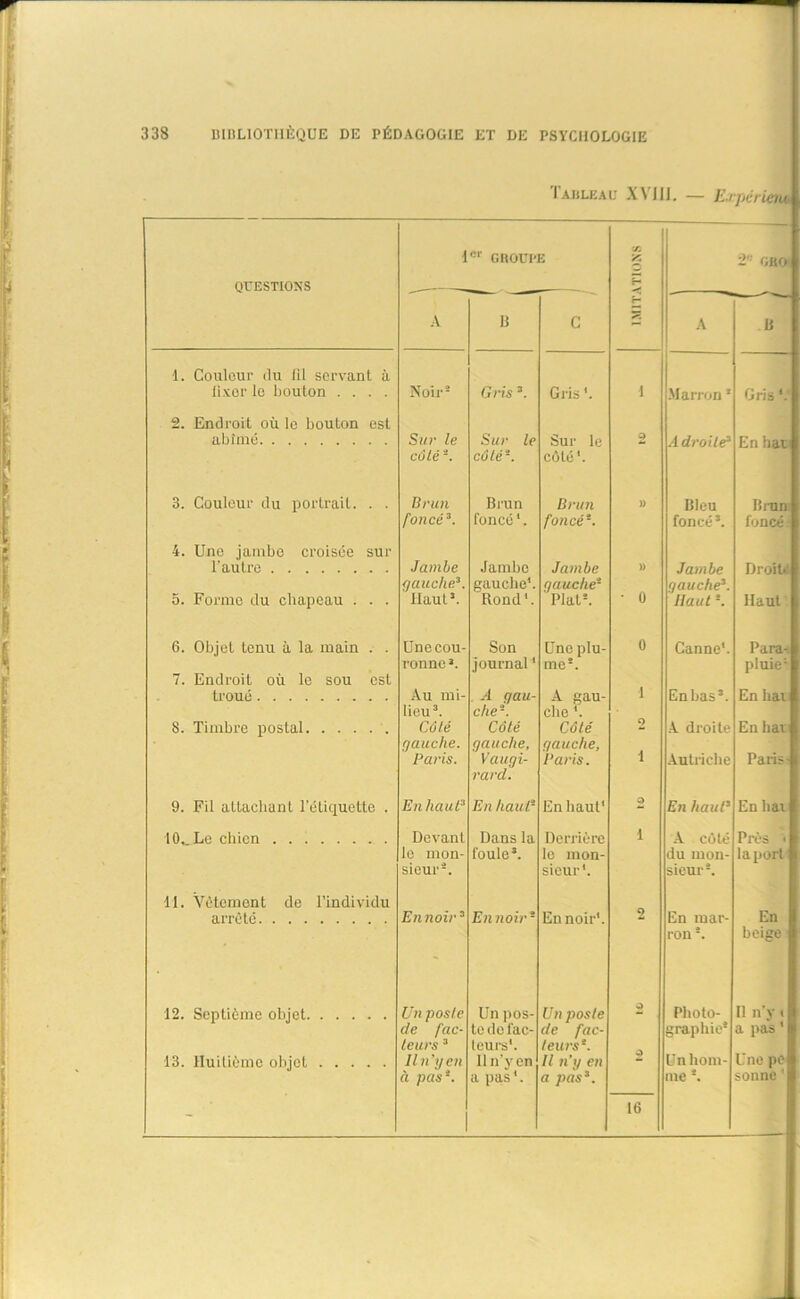 I AII LE A LT XVIII. — Expcriaut QUESTIONS 1 er GROUPE IMITATIONS i GUO A B C A B 1. Couleur du fil servant à fixer le bouton .... Noir2 Gris *. Gris *. 1 Marron2 Gris *.' 2. Endroit où le bouton est abîmé Sur le Sur le Sur le 2 Adroite3 En bat côté 2. côté*. côté*. 3. Couleur du portrait. . . Brun Brun Brun » Bleu Bran: foncé3. foncé1. foncé1. foncé *. foncé 4. Une jambe croisée sur l'autre Jambe Jambe Jambe » Jambe Droite gauche*. gauche*. gauche1 gauche3. 5. Forme du chapeau . . . Haut*. Rond*. Plat2. • 0 Haut2. Haut 6. Objet tenu à la main . . Une cou- Son Une plu- 0 Canne*. Para- ronne3. journal1 me2. pluie* 7. Endroit où le sou est troué Au mi- A qau- A gau- 1 En bas3. En bar lieu3. che*. che *. S. Timbre postal Côté Côté Côté 2 A droite En bar gauche. gauche. gauche, Paris. Vaugi- Paris. I Autriche Paris- rard. 9. Fil attachant l'étiquette . En haut3 En haut2 En haut* O En haut3 En liai 10. Le chien Devant Dans la Derrière 1 A côté Près > le mon- foule3. le mon- du mon- la port sieur-. sieur*. sieur2. il. Vêtement de l’individu arrêté Ennoir3 En noir1 Ennoir*. En mar- En - ron2. beige 12. Septième objet Un poste Un pos- Un poste O Photo- Il n'y i de fac- te de lac- de fac- graphie* a pas ' leurs 3 leurs*. leurs1. 13. Huitième objet Il n'y en 11 n’y en Il n'y en 2 Unhom- l ne pe à pas1. a pas *. a pas*. me *. sonne 16