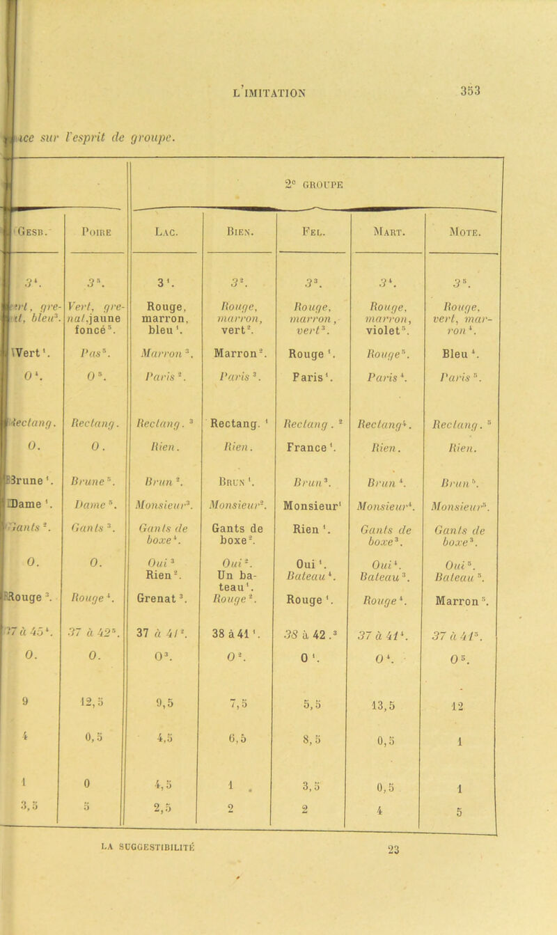 I icc sur l’esprit de groupe. r 2° GROUPE 'Gesb. Poire Lac. Bien. Fel. Ma rt. Mote. .?*. 3*. 3’. 3*. 33. 3*. 3*. .ri. r/re- Vert, r/re- Rouge, Rour/e, Rouge, Rouge, Rouge, \tit, bien3. nal, jaune marron. marron, marron, marron, vert, mar- foncé5. bleu '. vert2. vert3. violet5. von *. Wert \ Pas'1. Marron 3. Marron2. Rouge *. Rouge*. Bleu*. 1 o*. 0*. Paris*. Paris 3. Paris1. Paris *. Paris *. 1 iiectang. Rectang. Bec tan g. 3 Rectang. * Rectang. * Rectang*. Rectang. 5 0. 0. Rien. Rien. France *. Rien. Rien. lE3rune Brune5. Brun *. Brun '. Brun*. Brun *. Brun \ JiDame Dame5. Monsieur3. Monsieur. Monsieur1 Monsieur*. Monsieur*. 2. Gants 3. Gants de boxe *. Gants de boxe2. Rien *. Gants de boxe3. Gants de boxe3. 0. 0. Oui3 Rien2. Oui*. Un ba- teau1. Oui *. Bateau *. Oui*. Bateau3. Oui*. Bateau *. RRouge 3. Rouge4. Grenat3. Rouge*. Rouge *. Rouge*. Marrons. 17 à 45*. 37 à 42*. 37 à 41*. 38 à41 '. 38 u 42.3 37 à 4i*. 37 à 41*. 0. 0. O3. 0*. 0 *. 0*. 0s. 9 12,b 9,5 7,5 5,5 13,5 12 4 0, b 4,5 G,5 8,5 0,5 1 1 0 4,5 1 . 3, o 0,5 1 0 2,5 2 2 4 5 LA SUGGESTIBILITÉ 23