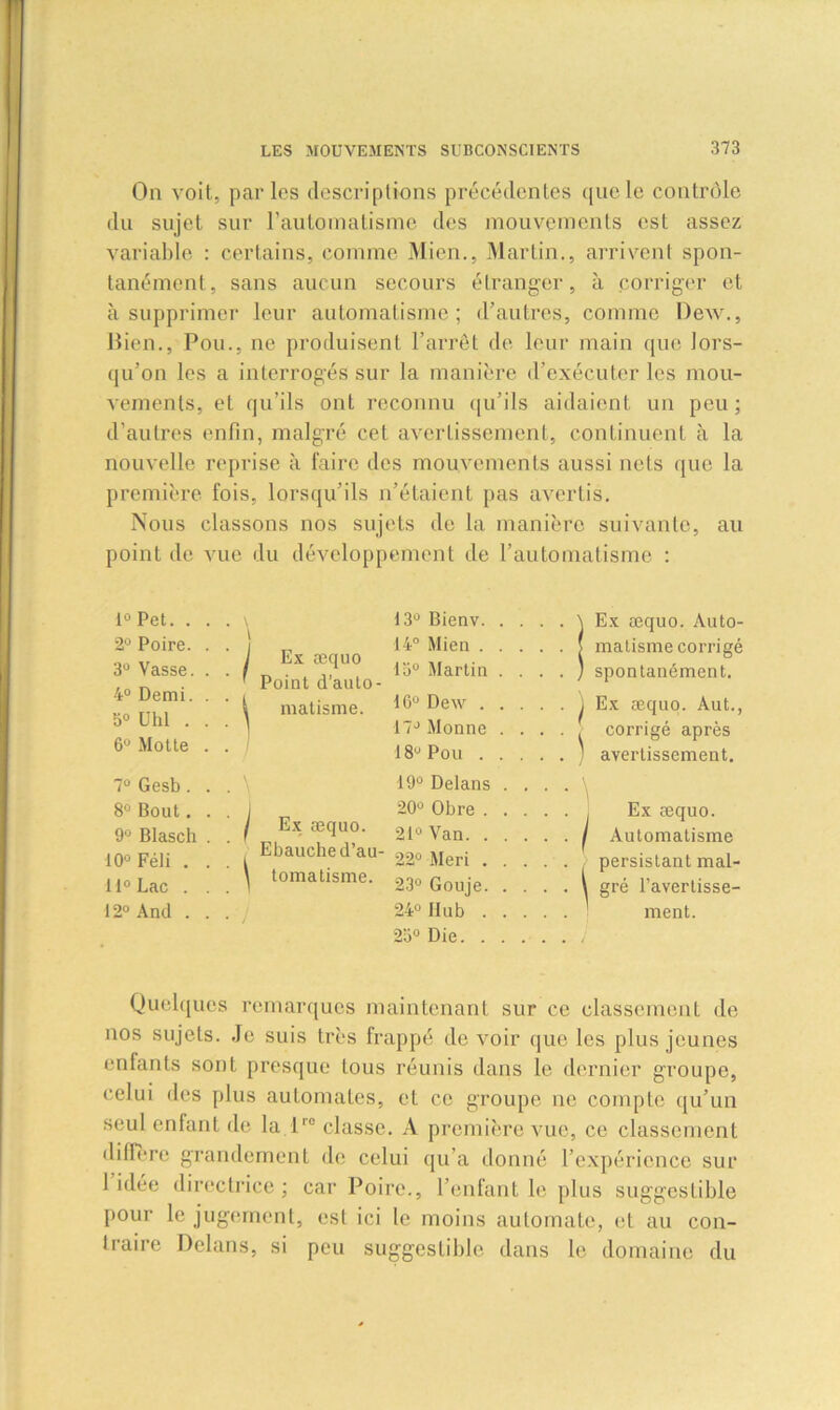 On voit, parles descriptions précédentes que le contrôle du sujet sur l’automatisme des mouvements est assez variable : certains, comme Mien., Martin., arrivent spon- tanément, sans aucun secours étranger, à corriger et à supprimer leur automatisme; d’autres, comme Dew., Bien., Pou., ne produisent l’arrêt de leur main que lors- qu’on les a interrogés sur la manière d’exécuter les mou- vements, et qu’ils ont reconnu qu’ils aidaient un peu; d’autres enfin, malgré cet avertissement, continuent à la nouvelle reprise à faire des mouvements aussi nets que la première fois, lorsqu’ils n’étaient pas avertis. Nous classons nos sujets de la manière suivante, au point de vue du développement de l’automatisme : 1° Pet. . . . i3° 2° Poire. . . \ 1 Ex æquo 14° 3° Vasse. . . 15° 4° Demi. . . Point d’aulo- 16° 17° 5° Uhl . . . ^ matisme. 6° Motte . . 18u 7° Gesb . . . 19° 8° Bout. . . 1 Ex æquo. 20° 9° Blasch . . 21° 10° Féli . . . Ebauche d’au- 22° 11°Lac . . . ^ tomatisme. 23° 12° And . . . 24° 2o° Bienv Ex æquo. Auto- Mien matisme corrigé Martin . . . . spontanément. Dew Ex æquo. Aut., Monne .... corrigé après Pou avertissement. Delans .... Obre Ex æquo. Van 1 Automatisme Meri persistant mal- Gouje \ gré l’avertisse- Hub ment. Die Quelques remarques maintenant sur ce classement de nos sujets. Je suis très frappé de voir que les plus jeunes enfants sont presque tous réunis dans le dernier groupe, celui des plus automates, et ce groupe ne compte qu’un seul enfant de la lro classe. A première vue, ce classement diffère grandement de celui qu’a donné l’expérience sur 1 idée directrice; car Poire., l’enfant le plus suggestible pour le jugement, est ici le moins automate, et au con- traire D'elans, si peu suggestible dans le domaine du