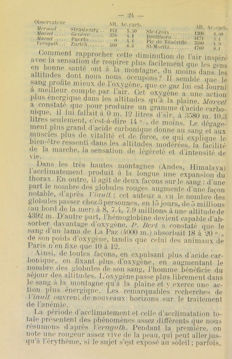 Alt. Ar.,.;M-h. . MnrcH (iè;™ -U: 'f .Uara-I Puerto o /' •; yernouii,... zurieh. ! ! ! ! ! ! il y-; Comment rapppoclier celte dimimition de iMir in.sniiv a\ec la sen.sation de respirer plus lac-ilement que les <o*ns a titmlef <1 moins dams^ les altitudes dont nous nous occupons:' Il semble une le sang profite mieux de 1 oxygène, que ce gaz lui est fourni a meilleur compte iiar l’air. Cet oxygène a une action plus énergique dans les altitudes qu'à la plaine. Ma,-ce/ a constate que pour produire un gramme d’acide carbo- nique. il lui fallait à 0 in. 12 litres d'.air. à :5580 m. I0.;{ lities seulement, c’est-à-dire 14 '* <, de moins. Le dét^aae- rnent plus grand d acide carbonique donne an .saii<r efaux iimscles plus de vitalité et de force, ce qui expfique fe bien-etre ressenti dans les altitudes modérées, la facilité vfp ^ marche, la sensation de légèreté et d'intensité de Dans les très hautes montagnes (Andes, Himalava) 1 acclimÿement produit a la longue une expansion du tfiorax. En outre, il agit de deux façons sur le sauf»' : d'uue part le nombre des globules rouges augmente d'une façon notable, d apres I la.ult : cet auteur a vu le nombre îles glofiules passer chez3personnes, en 15 jours, de 5 millions l'on , 3 7.9 millions à une altitude de 43-Ç m. D’autre part, l’hémoglobine devient capable d'ab- sorber davantage d’oxygène. P. Be.rt a constaté que le sang d'un lama de La Paz (4000 m.j absorbait 18 à 20 ■' <ï6 son poids d oxj^gèiie. tandis rjue celui des animaux de Paris n en iixe que 10 à 12. Ainsi, de toutes façons, en ex])ulsant plus d'acide car- bonique, en fixant plus d'oxygène, en augiuentanl le nombre des globules de sou sang, l’iiouime bénéficie du séjour des alfitudes. L’oxygène passe plus librement dans le sang a, la moutague qu à la plaine et v exerce une ac- tmn plus énergique. Les l'emarquables recherches de • I Kfall ou\ reiu, de noii\eaux hoiàzons sur le traifiunenl de l'auémie. La période d acciimatenient et celle d accliiualalion to- tale presenleni des phénomènes assez dilférents ipie uou.s resumous d api’és ]'(‘,'n(jalli. Peudauf la première, on une l'oiigeiir assez vive de la peau, qui peut aller jus- qu'à réi'vthèuie, si le sujet s'esi exposé au soleil: jiarfois.