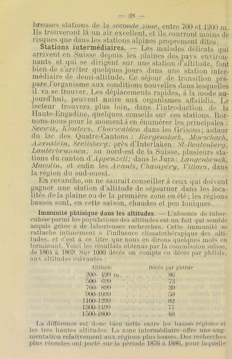 breuses stations de la seconde zone, entre 700 et 1<;00 ni. I ls trouveront là un air excellent, et ils courront moins de risques que dans les stations alpines proprement dites. Stations intermédiaires. — Les malades délicats qui arrivent en Suisse depuis les plaines des pays environ- nmits et qui se dirioent sur une station d’altitude, font bien de s’arrêter quelques jours dans une station inter- médiaire de demi-altitude. Ce séjour de transition pré- pare l’organisme aux conditions nouvelles dans lesquelles il va se trouver. Les déplacements rapides, à la mode au- jourd’hui, peuvent nuire aux organismes affaiblis. Le lecteur trouvera plus loin, dans l’introdaction de la Haute-Engadine, quelques conseils sur ces stations. Bor- nons-nous pour le moment à en énumérer les principales : Seeicis, Klosters, Chuncnlden dans les Ctrisons: autour du lac des Quatre-Cantons : Bürgemtock, Morsclmcli, Aæemtein, See.lisberg; près d’interlaken : Ht-Beatenberg. La utérin‘U) men; au nord-est de la Suisse, plusieurs sta- tions du canton à.’Appenzell; dans le Jura: Langenbruck. Macolin, et enfin les Amnts, Champéry. VUÏa)s, dans la région du sud-ouest. En revanche, on ne saurait conseiller à ceux (pii doivent gagner une station d’altitude de séjourner dans les loca- lités delà plaine ou de la première zone en été; les régions basses sont, en cette saison, chaudes et peu toniipies. Immunité phtisique dans les altitudes. — L’absence de tuber- culose parmi les populations des altitudes est un fait qui semble acquis grâce à de laborieuses recliercbes. (Jette immimibi se rattache intimément à l’influence climatothérapique des alti- tudes, et c’est à ce titre que nous en dirons quelques mots en terminant. Voici les résultats obtenus par la commission sui.sse. de 1864 à 1869. Sur 1000 décès on compte en décès par phtisie, aux altitudes suivantes : lai ditl'érence est donc- liien nette entre les basses régions et les très liantes altitudes. La zone intermédiaire olfre une aug- mentation relativement aux régions plus basses. Des recherches plus récentes ont porté sui' la période 1876 à 1886. ]iour laquelle .\l(it,u(le 200- 49t) m bOO- 699 700- 899 900-1099 1100-1299 1800-1499 IbOO-bSOO ! /