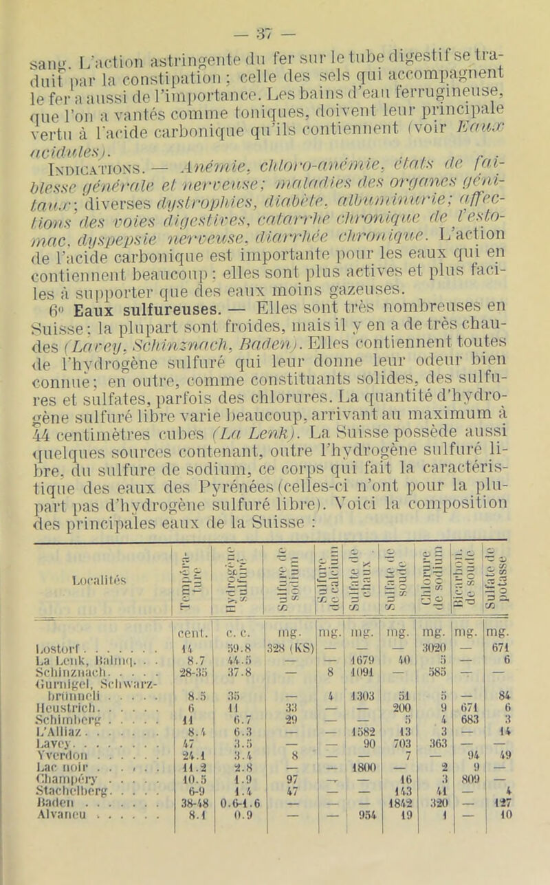 — 37 — sanl^ I;actioii astringente du fer sur le tube dij,æstil se tra- duiF par la consti})ation ; celle des sels qui accompagnent le fei‘ a aussi de l’imi)ortance. Les bains d’eau terrugineuse, <iue l’on a vantés comme toniques, doivent leur principale vertu à l'acide carbonique qu’ils contiennent (voir KrniJ- acidulés I. , , • iNDic.vnoNS. — Anémie, cltlouo-an.emie, etnis de fai- blesse générale eJ uerreuse; maladies des organes géni- /rt/or; diverses dgstropUies, diabète, albuminurie; affec- ! ions des voies digestives, catarrhe chroniq ue de t esto- mac, dyspepsie nerveuse, diarrhée chronique. L’action de l’acide carbonique est importante pour les eaux qui en contiennent beaucoup: elles sont plus actives et plus faci- les à supporter que des eaux moins gazeuses. (i” Eaux sulfureuses. — Elles sont très nombreuses en Sui.sse; la plupart sont froides, mais il y en a de très chau- des (Lavey. Schinznach, Baden.i. Elles contiennent toutes de l'hydrogène sulfuré qui leur donne leur odeur bien connue; en outre, comme constituants solides, des sulfu- res et sulfates, parfois des chlorures. La quantité d’hydro- <gène sulfuré libre varie beaucoup, arrivant au maximum à 44 centimètres cubes (La Lenhj. La Suisse possède aussi <[uelques sources contenant, outre l’hydrogène sulfuré li- bre, du sulfure de sodium, ce corps qui fait la caractéris- tique des eaux des Pyrénées (celles-ci n’ont pour la plu- part i>as d’hydrogène sulfuré libre). Voici la composition des principales eaux de la Suisse : Loraliti'^s 1 v. rjj Sulfure de calcium Æ ^ ? ^ K 'X. Chlorure (le sodium - O X 3 t: O rs ce x'o O y ce — O 3 3, Xi cenl. i\ L*. mg. nifi. injr. ing. ing. nig. rng. l.üstorl U 59.8 328 ( k'S) — — — 3020 — 671 La Leiik, li:ilm<|. . . «.7 44.5 — — 1Ü79 40 5 — 6 Scliinziiac.il 28-:i;i 37.8 — 8 1091 — 585 — — Uuniigel. Schwarz- iinmncli «..T .35 _ 4 1303 51 0 84 Ileustricli t) 11 33 — — 200 9 671 6 Sctiimlicrf.' 11 (>.7 29 — — 5 4 683 3 L’.Mliaz 8.i ti.3 — — 1582 13 3 — 14 l.avcy 47 3.5 — — 90 703 363 — — Yvcnlon 24.1 3.4 S — — 7 — 94 49 l.,ac noir 11.2 2.8 — — 18(M) — 2 9 — C.liani|)cry 10.5 1.9 97 —r — u; .3 809 — .Stacliflticrt: 6-'.) 1.4 47 — — 143 41 — 4 JJadon 38-48 0.&-1.6 — — — 1842 320 — 127 1