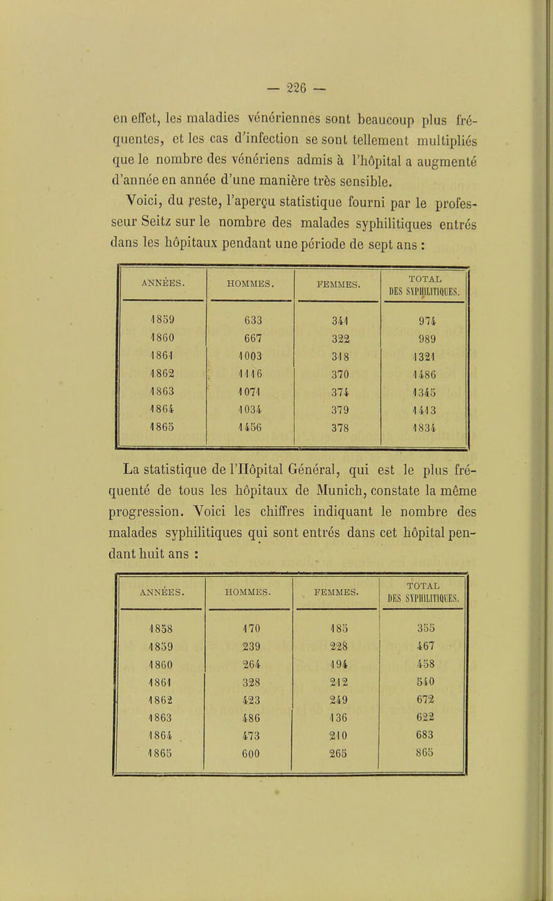 en effet, les maladies vénériennes sont beaucoup plus fré- quentes, et les cas d’infection se sont tellement multipliés que le nombre des vénériens admis à l’hôpital a augmenté d’année en année d’une manière très sensible. Voici, du reste, l’aperçu statistique fourni par le profes- seur Seitz sur le nombre des malades syphilitiques entrés dans les hôpitaux pendant une période de sept ans : ANNÉES. HOMMES. FEMMES. TOTAL DES SWIIILITIQUES. 1859 633 341 974 1860 667 322 989 1861 1003 318 1321 1862 1116 370 1486 1863 1071 374 1345 1864- 1034 379 1413 1865 1456 378 1834 La statistique de l’Hôpital Général, qui est le plus fré- quenté de tous les hôpitaux de Munich, constate la môme progression. Voici les chiffres indiquant le nombre des malades syphilitiques qui sont entrés dans cet hôpital pen- dant huit ans : ANNÉES. HOMMES. FEMMES. TOTAL DES SYPHILITIQUES. 1858 170 185 355 1859 239 228 467 1860 264 194 458 1861 328 212 540 1862 423 249 672 1863 486 136 622 1864 473 210 683 1865 600 265 865