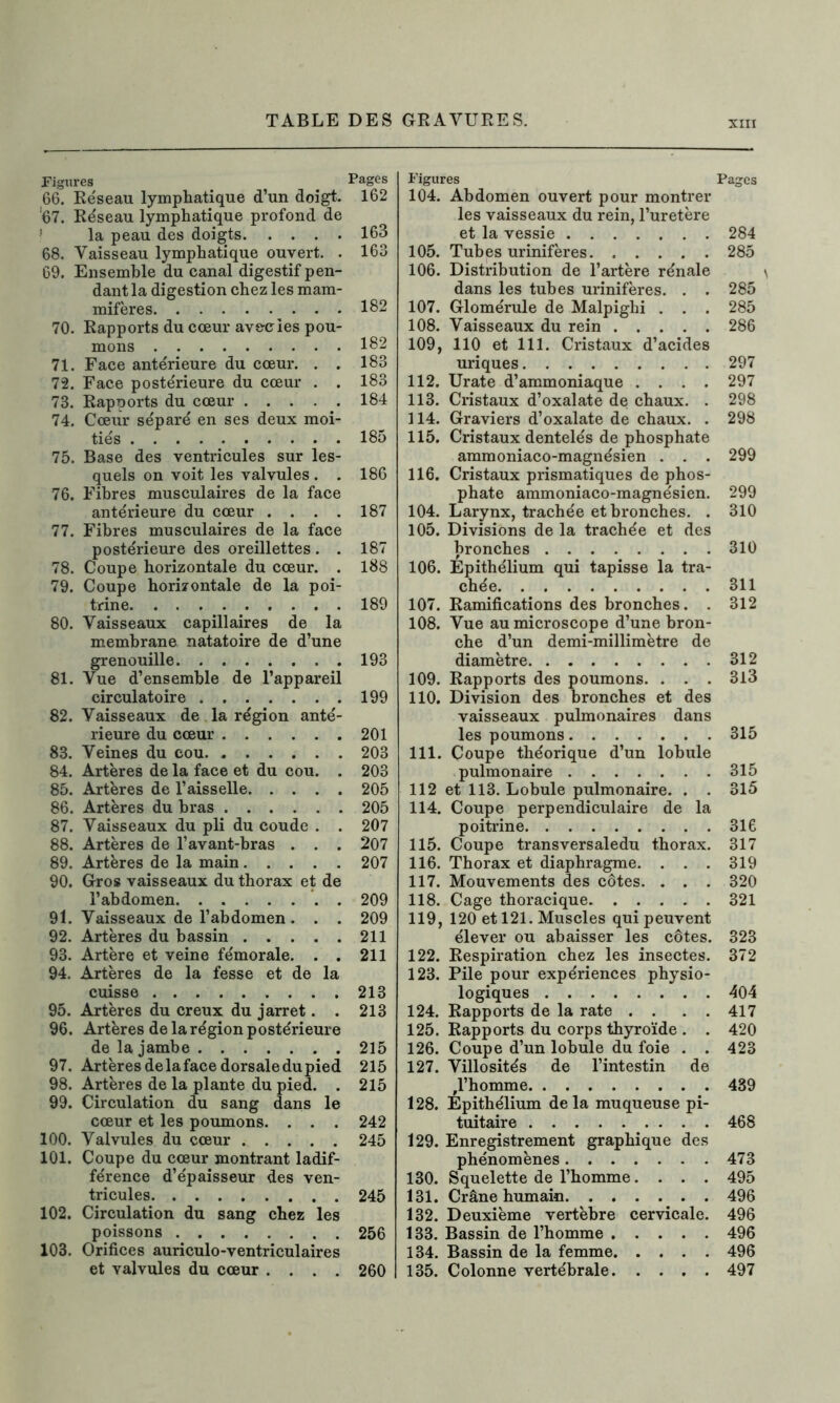 Figures Pages 66. Réseau lymphatique d’un doigt. 162 67. Réseau lymphatique profond de la peau des doigts 163 68. Vaisseau lymphatique ouvert. . 163 69. Ensemble du canal digestif pen- dant la digestion chez les mam- mifères 182 70. Rapports du cœur ave-cies pou- mons 182 71. Face antérieure du cœur. . . 183 72. Face postérieure du cœur . . 183 73. Rapports du cœur 184 74. Cœur séparé en ses deux moi- tiés 185 75. Base des ventricules sur les- quels on voit les valvules . . 186 76. Fibres musculaires de la face antérieure du cœur . . . . 187 77. Fibres musculaires de la face postérieure des oreillettes . . 187 78. Coupe horizontale du cœur. . 188 79. Coupe horizontale de la poi- trine 189 80. Vaisseaux capillaires de la membrane natatoire de d’une grenouille 193 81. Vue d’ensemble de l’appareil circulatoire 199 82. Vaisseaux de la région anté- rieure du cœur 201 83. Veines du cou 203 84. Artères de la face et du cou. . 203 85. Artères de l’aisselle 205 86. Artères du bras 205 87. Vaisseaux du pli du coude . . 207 88. Artères de l’avant-bras . . . 207 89. Artères de la main 207 90. Gros vaisseaux du thorax et de l’abdomen 209 91. Vaisseaux de l’abdomen. . . 209 92. Artères du bassin 211 93. Artère et veine fémorale. . . 211 94. Artères de la fesse et de la cuisse 213 95. Artères du creux du jarret. . 213 96. Artères de la région postérieure de la jambe 215 97. Artères de la face dorsale du pied 215 98. Artères de la plante du pied. . 215 99. Circulation du sang dans le cœur et les poumons. . . . 242 100. Valvules du cœur 245 101. Coupe du cœur montrant ladif- férence d’épaisseur des ven- tricules 245 102. Circulation du sang chez les poissons ........ 256 103. Orifices auriculo-ventriculaires et valvules du cœur .... 260 Figures Pages 104. Abdomen ouvert pour montrer les vaisseaux du rein, l’uretère et la vessie 284 105. Tubes urinifères 285 106. Distribution de l’artère rénale \ dans les tubes urinifères. . . 285 107. Glomérule de Malpighi . . . 285 108. Vaisseaux du rein 286 109. 110 et 111. Cristaux d’acides uriques 297 112. Urate d’ammoniaque .... 297 113. Cristaux d’oxalate de chaux. . 298 114. Graviers d’oxalate de chaux. . 298 115. Cristaux dentelés de phosphate ammoniaco-magnésien . . . 299 116. Cristaux prismatiques de phos- phate ammoniaco-magnésien. 299 104. Larynx, trachée et bronches. . 310 105. Divisions de la trachée et des bronches 310 106. Epithélium qui tapisse la tra- chée 311 107. Ramifications des bronches. . 312 108. Vue au microscope d’une bron- che d’un demi-millimètre de diamètre 312 109. Rapports des poumons. . . . 313 110. Division des bronches et des vaisseaux pulmonaires dans les poumons 315 111. Coupe théorique d’un lobule pulmonaire 315 112 et 113. Lobule pulmonaire. . . 315 114. Coupe perpendiculaire de la poitrine 316 115. Coupe transversaledu thorax. 317 116. Thorax et diaphragme. . . . 319 117. Mouvements des côtes. . . . 320 118. Cage thoracique 321 119. 120 et 121. Muscles qui peuvent élever ou abaisser les côtes. 323 122. Respiration chez les insectes. 372 123. Pile pour expériences physio- logiques 404 124. Rapports de la rate . . . . 417 125. Rapports du corps thyroïde . . 420 126. Coupe d’un lobule du foie . . 423 127. Villosités de l’intestin de ,1’homme 439 128. Epithélium delà muqueuse pi- tuitaire 468 129. Enregistrement graphique des phénomènes 473 130. Squelette de l’homme.... 495 131. Crâne humain 496 132. Deuxième vertèbre cervicale. 496 133. Bassin de l’homme 496 134. Bassin de la femme 496 135. Colonne vertébrale 497