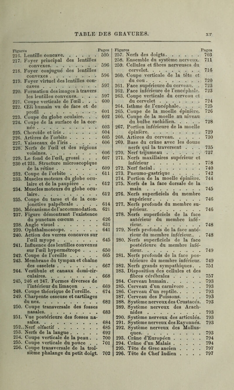 Figures 21G. Lentille concave. ..... 217. Foyer principal des lentilles convexes • 218. Foyer conjugué des lentilles convexes 219. Foyer virtuel des lentilles con- caves 220. Formation des images à travers les lentilles convexes. . . . 221. Coupe verticale de l’œil. . . 222. Œil humain vu de face et de profil 223. Coupe du globe oculaire. . . 224. Coupe de la surface de la cor- née . . . ... . . . . . 225. Choroïde et iris 226. Artères de l’orbite 227. Vaisseaux de l’iris 228. Nerfs de l’œil et des régions voisines 229. Le fond de l’œil, grossi . . . 230 et 231. Structure microscopique de la rétine 232. Coupe de l’orbite 233. Muscles moteurs du globe ocu- laire et de la paupière . . . 234. Muscles moteurs du globe ocu- laire 235. Coupe du tarse et de la con- jonctive palpébrale . . . . 236. Mécanisme del’accommodation. 237. Figure démontrant l’existence du punctum cæcum . . . . 238. Angle visuel 239. Oplithalmoscope 240. Action des verres concaves sur l’œil myope 241. Influence des lentilles convexes sur l’œil hypermétrope . . . 242. Coupe de l’oreille 243. Membrane du tympan et chaîne des osselets 244. Vestibule et canaux demi-cir- culaires 245. 246 et 247. Formes diverses de l’intérieur du limaçon . . . 248. Coupe théorique de l’oreille. . 249. Charpente osseuse et cartilages du nez 250. Coupe transversale des fosses nasales 251. Vue postérieure des fosses na- 252..Nmîf olfactif ’. '. *. *. *. ! *. 253. Nerfs de la langue 254. Coupe verticale de la peau . . 255. Coupe verticale du pouce . . 256. Coupe transversale de la troi- sième phalange du petit doigt. Pages 595 596 596 597 597 600 601 602 603 604 605 606 606 607 609 611 612 612 614 621 626 631 641 645 650 665 667 668 669 674 682 683 684 685 692 700 701 702 Figures Pages 257. Nerfs des doigts 703 258. Ensemble du système nerveux. 711 259. Cellules et fibres nerveuses du cervelet 716 260. Coupe verticale de la tête et du cou 720 261. Face supérieure du cerveau. . 723 262. Face inférieure de l’encéphale. 723 263. Coupe verticale du cerveau et du cervelet 724 264. Isthme de l’encéphale. . . . 725 265. Coupe de la moelle épinière. 726 266. Coupe de la moelle au niveau du bulbe rachidien 728 267. Portion inférieure de la moelle épinière 729 268. Artères du cerveau 730 269. Base du crâne avec les douze nerfs qui la traversent . . . 735 270. Nerf trijumeau 737 271. Nerfs maxillaires supérieur et inférieur 738 272. Nerf facial 740 273. Pneumo-gastrique 742 274. Portion de la moelle épinière. 744 275. Nerfs de la face dorsale de la main 745 276. Nerfs superficiels du membre supérieur 746 277. Nerfs profonds du membre su- périeur 746 278. Nerfs superficiels de la face antérieur du membre infé - rieur 748 279. Nerfs profonds de la face anté- rieur du membre inférieur.. . 748 280. Nerfs superficiels de la face postérieure du membre infé- rieur 749 281. Nerfs profonds de la face pos- térieure du membre inférieur. 749 282. Nerfs grands sympathiques. . 751 283. Disposition des cellules et des fibres cérébrales 757 284. Cerveau humain 793 285. Cerveau d’un carnivore . . . 793 286. Cerveau d’un reptile 793 287. Cerveau des Poissons. . . . 793 288. Système nerveux des Crustacés. 793 289. Système nerveux des Arach- nides 793 290. Système nerveux des articulés. 793 291. Système nerveux des Rayonnés. 793 292. Système nerveux des Mollus- ques 793 293. Crâne d’Européen 794 294. Crâne d’un Malais 794 295. Tête de Grec ancien .... 797 296. Tête de Chef Indien .... 797