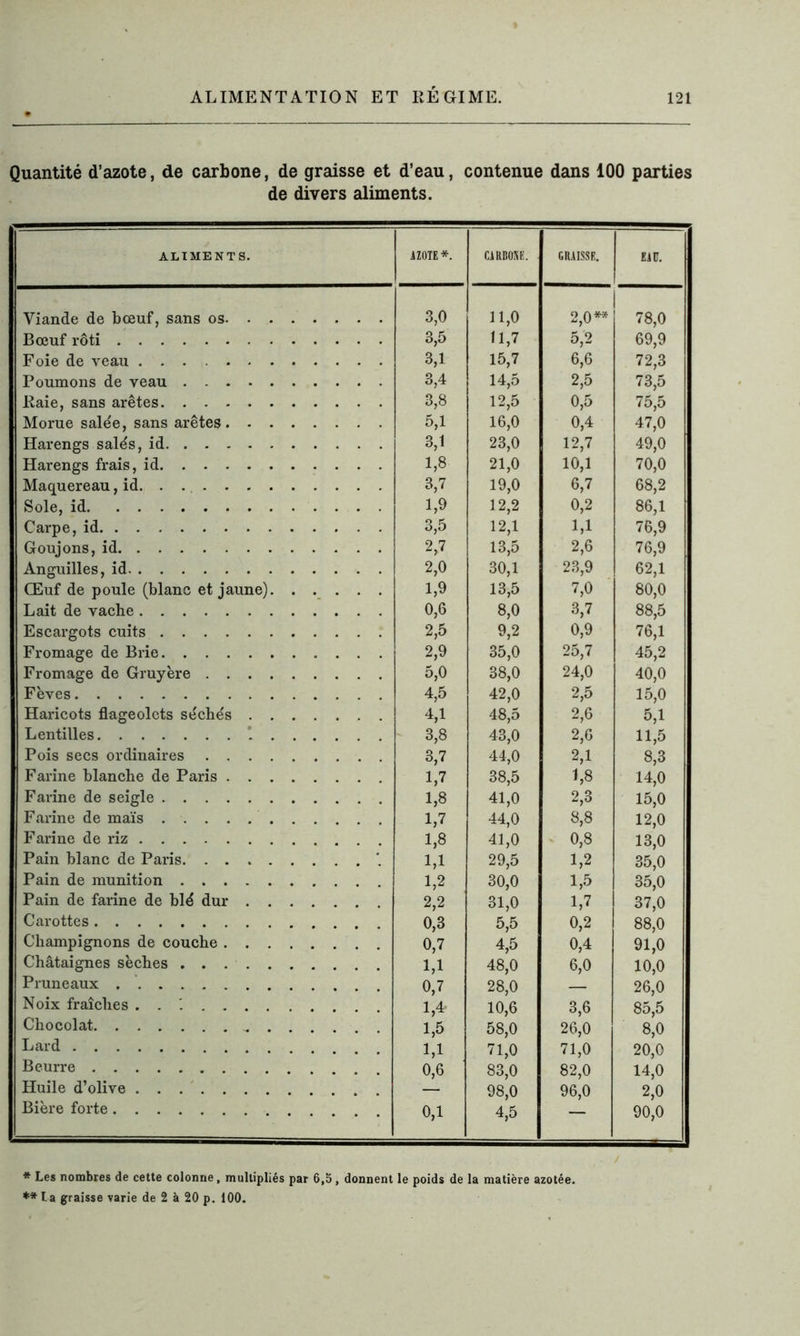 Quantité d’azote, de carbone, de graisse et d’eau, contenue dans 100 parties de divers aliments. ALIMENTS. 1Z0TE*. CARBONE. GRAISSE. EAU. 1 Viande de bœuf, sans os 3,0 11,0 2,0** 78,0 Bœuf rôti 3,5 11,7 5,2 69,9 Foie de veau 3,1 15,7 6,6 72,3 Poumons de veau 3,4 14,5 2,5 73,5 Raie, sans arêtes 3,8 12,5 0,5 75,5 Morue salée, sans arêtes 5,1 16,0 0,4 47,0 Harengs salés, id 3,1 23,0 12,7 49,0 Harengs frais, id 1,8 21,0 10,1 70,0 Maquereau, id 3,7 19,0 6,7 68,2 Sole, id 1,9 12,2 0,2 86,1 Carpe, id 3,5 12,1 1,1 76,9 Goujons, id 2,7 13,5 2,6 76,9 Anguilles, id 2,0 30,1 23,9 62,1 Œuf de poule (blanc et jaune). ..... 1,9 13,5 7,0 80,0 Lait de vache 0,6 8,0 3,7 88,5 Escargots cuits 2,5 9,2 0,9 76,1 Fromage de Brie 2,9 35,0 25,7 45,2 Fromage de Gruyère 5,0 38,0 24,0 40,0 Fèves 4,5 42,0 2,5 15,0 Haricots flageolets séchés 4,1 48,5 2,6 5,1 Lentilles ' 3,8 43,0 2,6 11,5 Pois secs ordinaires 3,7 44,0 2,1 8,3 Farine blanche de Paris 1,7 38,5 1,8 14,0 Farine de seigle 1,8 41,0 2,3 15,0 Farine de maïs 1,7 44,0 8,8 12,0 Farine de riz 1,8 41,0 0,8 13,0 Pain blanc de Paris '. 1,1 29,5 1,2 35,0 Pain de munition 1,2 30,0 1,5 35,0 Pain de farine de blé dur 2,2 31,0 1,7 37,0 Carottes 0,3 5,5 0,2 88,0 Champignons de couche 0,7 4,5 0,4 91,0 Châtaignes sèches 1,1 48,0 6,0 10,0 Pruneaux 0,7 28,0 — 26,0 Noix fraîches . . 1,4* 10,6 3,6 85,5 Chocolat 1,5 58,0 26,0 8,0 Lard 1,1 71,0 71,0 20,0 Beurre 0,6 83,0 82,0 14,0 Huile d’olive — 98,0 96,0 2,0 Bière forte 0,1 4,5 — 90,0 * Les nombres de cette colonne, multipliés par 6,5, donnent le poids de la matière azotée. ** la graisse varie de 2 à 20 p. 100.