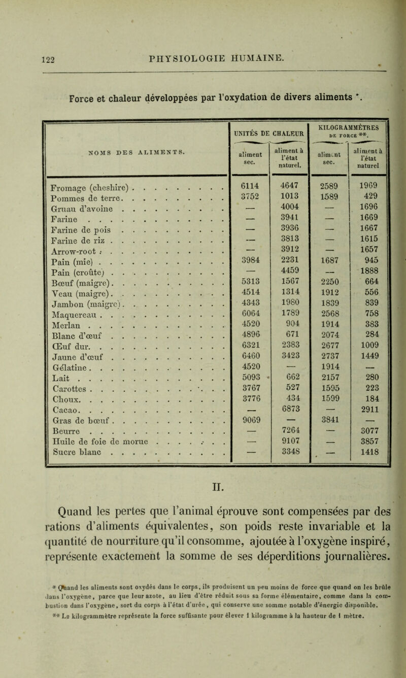Force et chaleur développées par l’oxydation de divers aliments *. NOMS DES ALIMENTS. UNITÉS DE CHALEUR KILOGRAMMÈTRES IlF. FORCÉ **. aliment sec. aliment à l’état naturel. aliment sec. aliment à l’état naturel Fromage (cheshire) 6114 4647 2589 1969 Pommes de terre 3752 1013 1589 429 Gruau d’avoine . — 4004 — 1696 Farine — 3941 — 1669 Farine de pois — 3936 — 1667 Farine de riz — 3813 — 1615 Arrow-root ; — 3912 — 1657 Pain (mie) 3984 2231 1687 945 Pain (croûte) — 4459 — 1888 Bœuf (maigre) 5313 1567 2250 664 Veau (maigre) 4514 1314 1912 556 Jambon (maigre) 4343 1980 1839 839 Maquereau 6064 1789 2568 758 Merlan 4520 904 1914 383 Blanc d’œuf 4896 671 2074 284 Œuf dur 6321 2383 2677 1009 Jaune d’œuf 6460 3423 2737 1449 Gélatine 4520 — ■ 1914 — Lait 5093 • 662 2157 280 Carottes •. . . 3767 527 1595 223 Choux 3776 434 1599 184 Cacao — 6873 — 2911 Gras de bœuf 9069 — 3841 — Beurre — 7264 — 3077 Huile de foie de morue ........ 1 — 9107 — 3857 Sucre blanc — 3348 . — 1418 Quand les pertes que l’animal éprouve sont compensées par des rations d’aliments équivalentes, son poids reste invariable et la quantité de nourriture qu’il consomme, ajoutée à l’oxygène inspiré, représente exactement la somme de ses déperditions journalières. * (Jhand les aliments sont oxydés dans le corps, ils produisent un peu moins de force que quand on les brûle dans l’oxygène, parce que leur azote, au lieu d’être réduit sous sa forme élémentaire, comme dans la com- bustion dans l’oxygène, sort du corps à l’état d’urée, qui conserve une somme notable d’énergie disponible. **Le kilogrammètre représente la force suffisante pour élever 1 kilogramme à la hauteur de I mètre.
