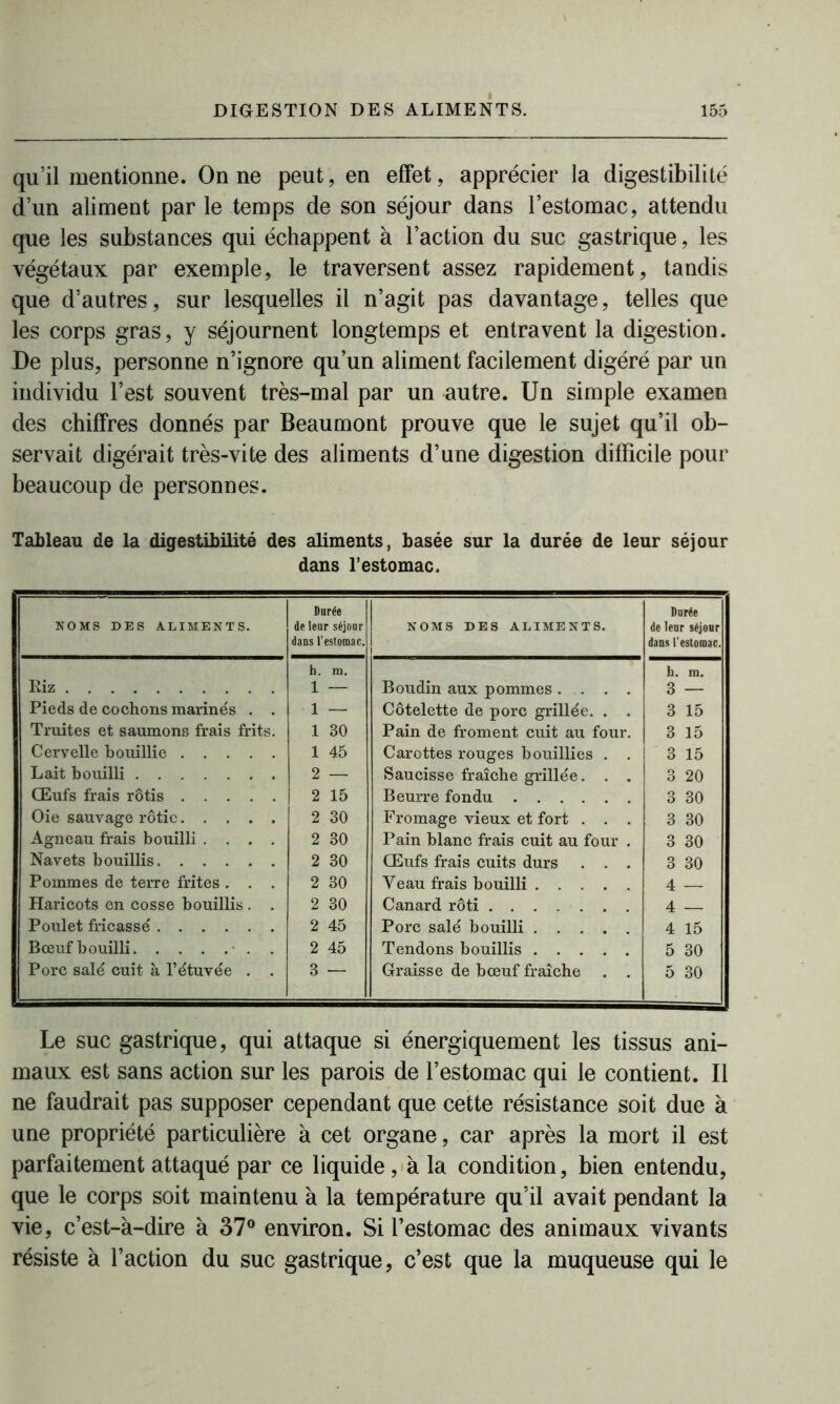 qu’il mentionne. On ne peut, en effet, apprécier la digestibilité d’un aliment par le temps de son séjour dans l’estomac, attendu que les substances qui échappent à l’action du suc gastrique, les végétaux par exemple, le traversent assez rapidement, tandis que d’autres, sur lesquelles il n’agit pas davantage, telles que les corps gras, y séjournent longtemps et entravent la digestion. De plus, personne n’ignore qu’un aliment facilement digéré par un individu l’est souvent très-mal par un autre. Un simple examen des chiffres donnés par Beaumont prouve que le sujet qu’il ob- servait digérait très-vite des aliments d’une digestion difficile pour beaucoup de personnes. Tableau de la digestibilité des aliments, basée sur la durée de leur séjour dans l’estomac. NOMS DES ALIMENTS. Durée de leur séjour dans l’estomac. NOMS DES ALIMENTS. Durée de leur séjour dans l'estomac. Riz h. m. 1 — Boudin aux pommes .... h. m. 3 — Pieds de cochons marines . . 1 — Côtelette de porc grillée. . . 3 15 Truites et saumons frais frits. 1 30 Pain de froment cuit au four. 3 15 Cervelle bouillie 1 45 Carottes rouges bouillies . . 3 15 Lait bouilli 2 — Saucisse fraîche grillée. . . 3 20 Œufs frais rôtis 2 15 Beurre fondu 3 30 Oie sauvage rôtie 2 30 Fromage vieux et fort . . . 3 30 Agneau frais bouilli .... 2 30 Pain blanc frais cuit au four . 3 30 Navets bouillis 2 30 Œufs frais cuits durs . . . 3 30 Pommes de terre frites . . . 2 30 Veau frais bouilli 4 — Haricots en cosse bouillis . . 2 30 Canard rôti 4 — Poulet fricassé 2 45 Porc salé bouilli 4 15 Bœuf bouilli 2 45 Tendons bouillis 5 30 Porc salé cuit à l’étuvée . . 3 — Graisse de bœuf fraîche . . 5 30 Le suc gastrique, qui attaque si énergiquement les tissus ani- maux est sans action sur les parois de l’estomac qui le contient. Il ne faudrait pas supposer cependant que cette résistance soit due à une propriété particulière à cet organe, car après la mort il est parfaitement attaqué par ce liquide, à la condition, bien entendu, que le corps soit maintenu à la température qu’il avait pendant la vie, c’est-à-dire à 37° environ. Si l’estomac des animaux vivants résiste à l’action du suc gastrique, c’est que la muqueuse qui le