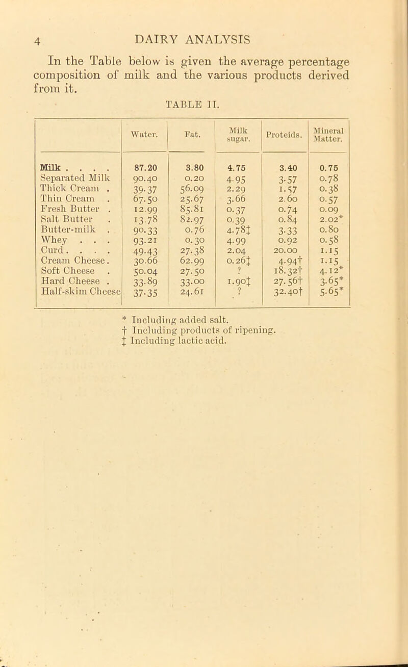 In the Table below is given the average percentage composition of milk and the various products derived from it. TABLE II. Water. Fat. Milk sugar. Proteids. Mineral Matter. MUk .... 87.20 3.80 4.76 3.40 0.76 Separated Milk 90.40 0.20 4.95 3-57 0.78 Thick Cream . 39-37 56.09 2.2g 1-57 0.38 Thin Cream 67.50 25.67 3-66 2.60 0-57 Fresh Butter . 12.99 85.81 0-37 0.74 0.09 Salt Butter 13.78 82.97 0.39 0.84 2.02* Butter-milk . 90-33 0.76 4-7Sf 3-33 0.80 Whey 93.21 0.30 4-99 0.92 0.58 Curd.... 49-43 27.38 2.04 20.00 I-I5 Cream Cheese. 30.66 62.99 0.26I: 4-94t I-I5 Soft Cheese 50.04 27.50 1 i8.32t 4.12* Hard Cheese . 33-89 33-00 I. got 27.56! 3-65* Half-skim Cheese 37-35 24.61 ? 32-40t 5-65* * Including added salt, t Including products of ripening, j Including lactic acid.