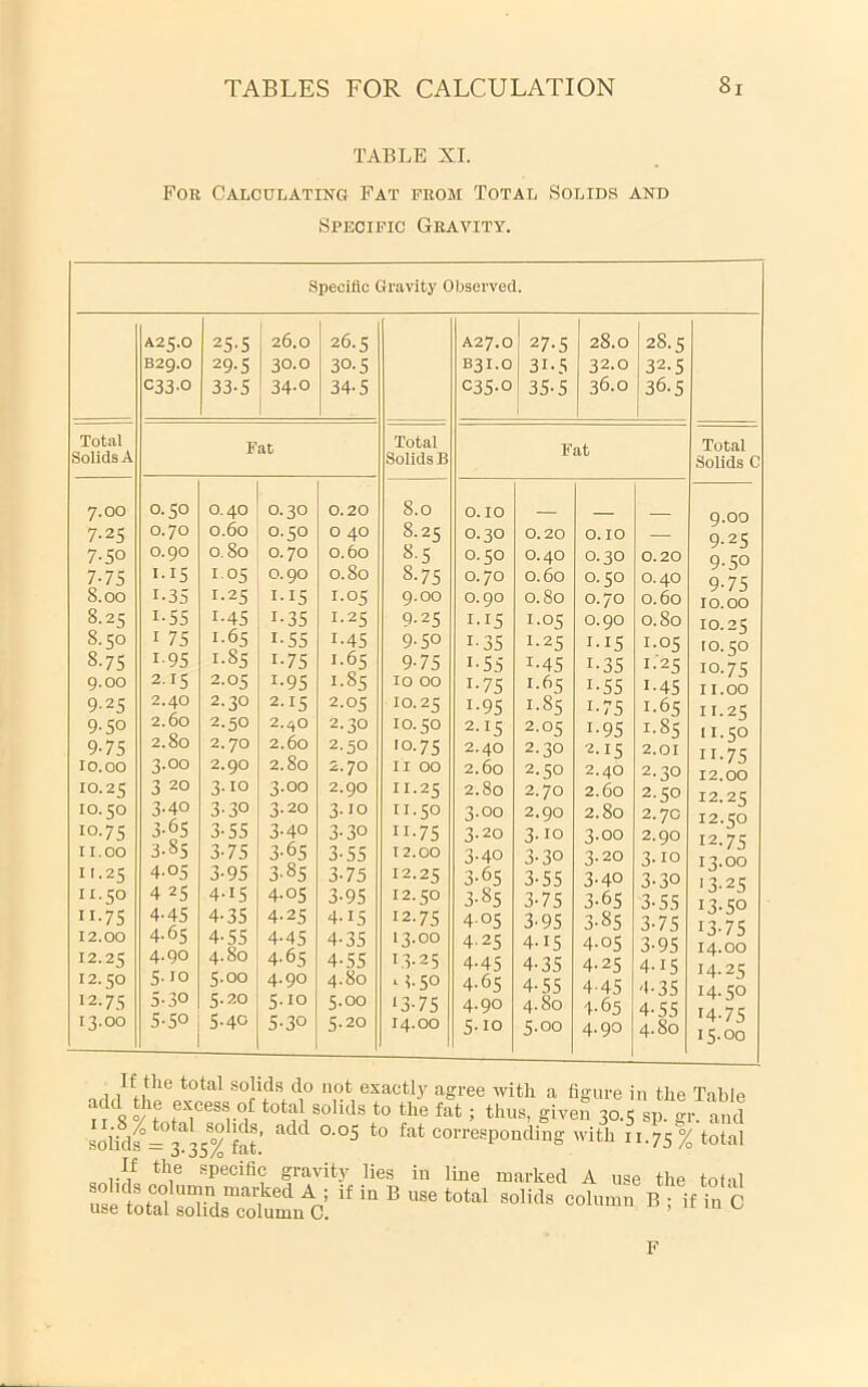 TABLE XI. For Calculating Fat from Total Solids and Specific Gravity. Specific Gravity Observed. A25.0 B29.0 C33.0 25’5 29-5 33-5 26.0 30.0 34-0 26.5 30.5 34-5 A27.0 B31.0 035-0 27-5 31-5 35-5 28.0 32.0 36.0 28.5 32.5 36.5 1 Total Solids A Fat Total Solids B Fat Total Solids C 7.00 7.25 7-50 7-75 8.00 8.25 8.50 8.75 9.00 9-25 9-50 9-75 10.00 10.25 10.50 10.75 11.00 11.25 II. 50 11.7s 12.00 12.25 12.50 12.75 13.00 0.50 0.70 0.90 I-I5 1-35 1-55 I 75 1-95 215 2.40 2.60 2.80 3.00 3 20 3-40 3- 65 3.85 4- 05 4 25 4- 45 4.65 4.90 5.10 5- 30 5-50 0.40 0.60 0.80 105 1-25 1-45 1.65 1.85 2.05 2.30 2.50 2.70 2.90 3.10 3.30 3-55 3-75 3- 95 4.15 4- 35 4- 55 4.80 5- 00 5-20 5-40 0.30 0.50 0.70 0.90 I-I5 1-35 1-55 1- 75 1.95 2- 15 2.qO 2.60 2.80 3.00 3.20 3- 40 3- 65 3.85 4- 05 4-25 4-45 4- 65 4.90 5.10 5- 30 0.20 0 40 0.60 0.80 1.05 1-25 1-45 1.65 1.S5 2.05 2.30 2.50 2.70 2.90 3.10 3-30 3-55 3-75 3- 95 4- 15 4-35 4-55 4.80 5.00 5.20 8.0 8.25 8- 5 8.75 g.oo 9.25 9- 50 9-75 10 00 10.25 10.50 '0.75 11 00 11.25 11.50 11-75 12.00 12.25 12.50 12.75 13.00 13-25 .3.50 ‘3-75 14.00 O.IO 0.30 0.50 0.70 0.90 1-15 1-35 1-55 1-75 1- 95 2- 15 2.40 2.60 2.80 3- 00 3.20 3-40 3-65 3- 85 4.05 4- 25 4-45 4.65 4- 90 5- 10 0.20 0.40 0.60 0.80 1.05 1-25 1.45 1.65 1.85 2.05 2.30 2.50 2.70 2.90 3.10 3.30 3-55 3- 75 3.95 4.15 4- 35 4- 55 4.80 5- 00 0.10 0.30 0.50 0.70 0.90 I-I5 1-35 1-55 1-75 1-95 2.15 2.40 2.60 2.80 3.00 3.20 3-40 3-65 3- 85 4- 05 4-25 4-45 4-65 4.90 0.20 0.40 0.60 0.80 1.05 1-25 1-45 1.65 1.85 2.01 2.30 2.50 2.7c 2.90 3.10 3-30 3.55 3-75 3- 95 4.15 4.35 4- 55 4.80 g.oo 9-25 9-50 9-75 10.00 10.25 10. 50 10.75 11.00 11.25 11. 50 11-75 12.00 12.25 12.50 12.75 13.00 '3-25 13-50 13- 75 14.00 14.25 14.50 14- 75 15.00 11^ solids do not exactly agree with a figure in the Table to the fat ; thus, given 30.5 sp. gr. and soiidf = 3 35% fa^ fat corresponding with 11.75% total If the specific gravity lies in line marked A use the tolal F