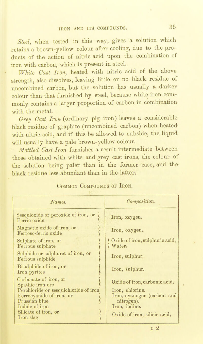 Steel, when tested in this way, gives a solution which retains a brown-yellow colour after cooling, due to the pro- ducts of the action of nitric acid upon the combination of iron with carbon, which is present in steel. White Cast Iron, heated with nitric acid of the above strength, also dissolves, leaving little or no black residiie of uncombined carbon, but the solution has usually a darker colour than that furnished by steel, because white iron com- monly contains a larger proportion of carbon in combination with the metal. Greij Cast Iron (ordinary pig iron) leaves a considerable black residue of graphite (uncombined carbon) when heated with nitric acid, and if this be allowed to subside, the Hqiiid will usually have a pale brown-yellow colour. Mottled Cast Iron furnishes a result intermediate between those obtained with white and grey cast irons, the colour of the solution being paler than in the former case, and the black residue less abundant than in the latter. Common Compounds of Iron. Names. Convposition. Sesquioxide or peroxide of iron, or ) Ferric oxide ( Magnetic oxide of iron, or ) Ferroso-ferric oxide ) Sulphate of iron, or ) Ferrous sulphate ) Sulphide or sulphuret of iron, or ) Ferrous sulphide \ Bisulphide of iron, or ) Iron pyrites V Carbonate of iron, or ) Spathic iron ore \ Perchloride or sesquichloride of iron Ferrocyanide of iron, or ) Prussian blue j Iodide of iron Silicate of iron, or ) Iron slag ) Iron, oxygen. Iron, oxygen. \ Oxide of iron, sulphuric acid, ( Water. Iron, sulphur. Iron, sulphur. Oxide of iron, carbonic acid. Iron, chlorine. Iron, cyanogen (carbon and nitrogen). Iron, iodine. Oxide of iron, silicic acid. u 2