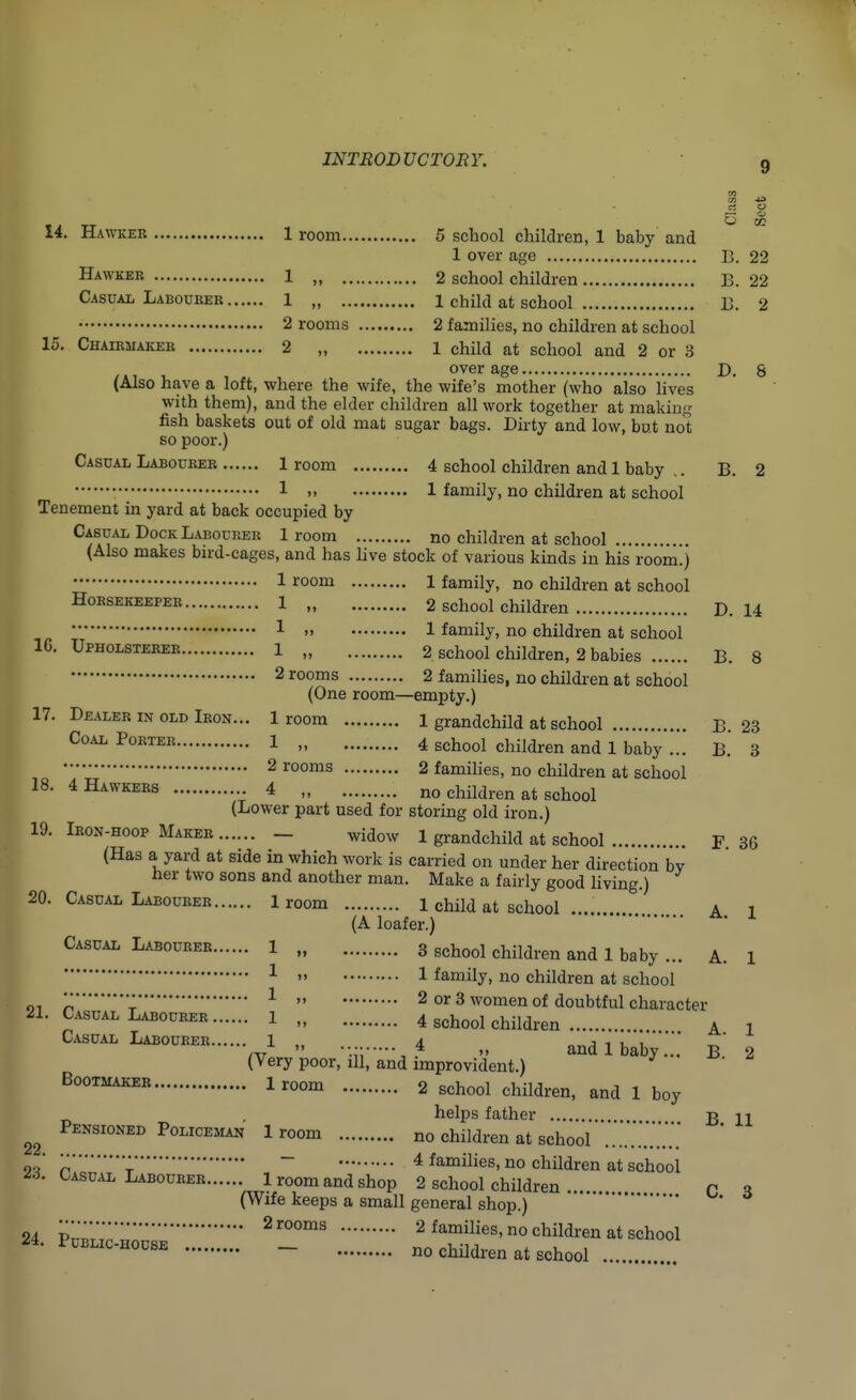 9 .—i o O 00 14. Hawker 1 room 5 school children, 1 baby and 1 over age B. 22 Hawker 1 „ 2 school children B. 22 Casual Labourer 1 1 child at school B. 2 2 rooms 2 families, no children at school 15. Chairmaker 2 „ 1 child at school and 2 or 3 over age B. 8 (Also have a loft, where the wife, the wife's mother (who also lives with them), and the elder children all work together at making fish baskets out of old mat sugar bags. Birty and low, but not so poor.) Casual Labourer 1 room 4 school children and 1 baby .. B. 2 1 .» 1 family, no children at school Tenement in yard at back occupied by Casual Bock Labourer 1 room no children at school (Also makes bird-cages, and has live stock of various kinds in his room.) 1 room 1 family, no children at school Horsekeeper 1 „ 2 school children B. 14 1  1 family, no children at school 16. Upholsterer 1 , 2 school children, 2 babies B. 8 2 rooms 2 families, no children at school (One room—empty.) 17. Dealer in old Iron... 1 room 1 grandchild at school B 23 Coal Porter 1 „ 4 school children and 1 baby ... B. 3 2 rooms 2 families, no children at school 18. 4 Hawkers 4 „ no children at school (Lower part used for storing old iron.) 19. Iron-hoop Maker — widow x grandchild at school F 36 (Has a yard at side in which work is carried on under her direction bv her two sons and another man. Make a fairly good living.) 20. Casual Labourer 1 room 1 child at school A. 1 (A loafer.) Casual Labourer 1 „ 3 school children and 1 baby # A 1 1 » 1 family, no children at school 01 1 » 2 or 3 women of doubtful character 21. Casual Labourer 1 „ 4 school children A i Casual Labourer 1 „ 4 „ and 1 baby. B' 2 (Very poor, ill, and improvident.) Bootmaker 1 room 2 school children, and 1 boy helps father B 11 Pensioned Policeman 1 room no children at school ...... ~1 4 families, no children at school Casual Labourer 1 room and shop 2 school children n Z (Wife keeps a small general shop.) 24 TWr7~2 rooms 2 families, no children at school 24. Public-house - no children at gchool 22. 23.